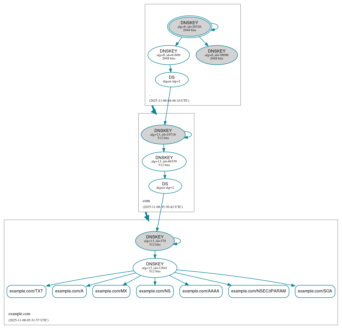 DNSSEC authentication graph