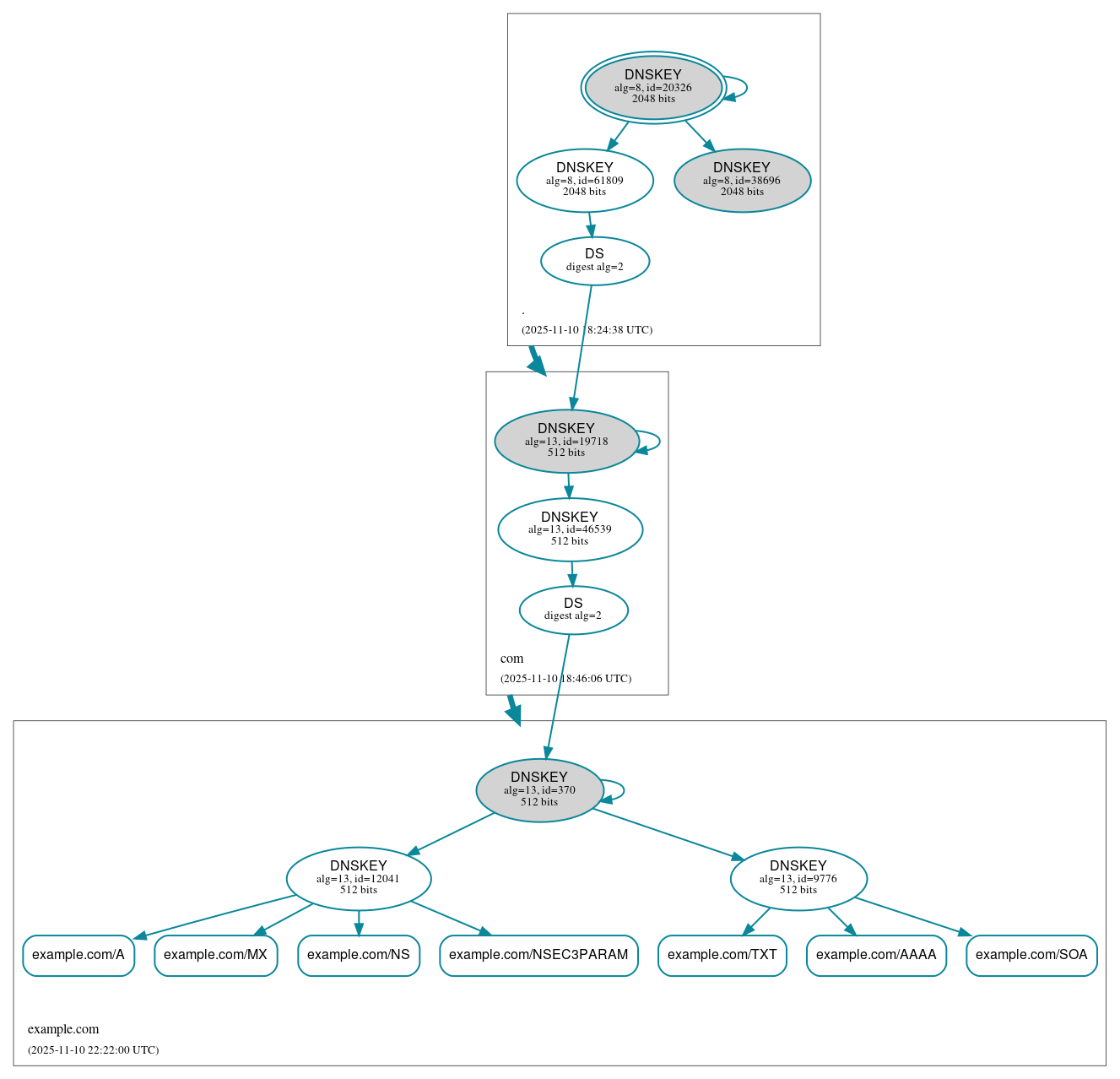DNSSEC authentication graph