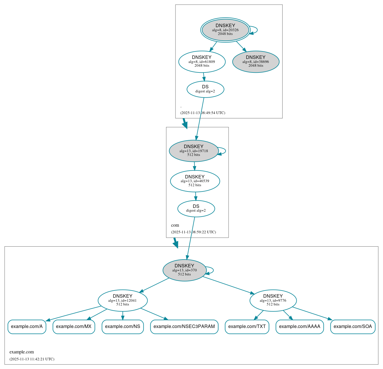 DNSSEC authentication graph