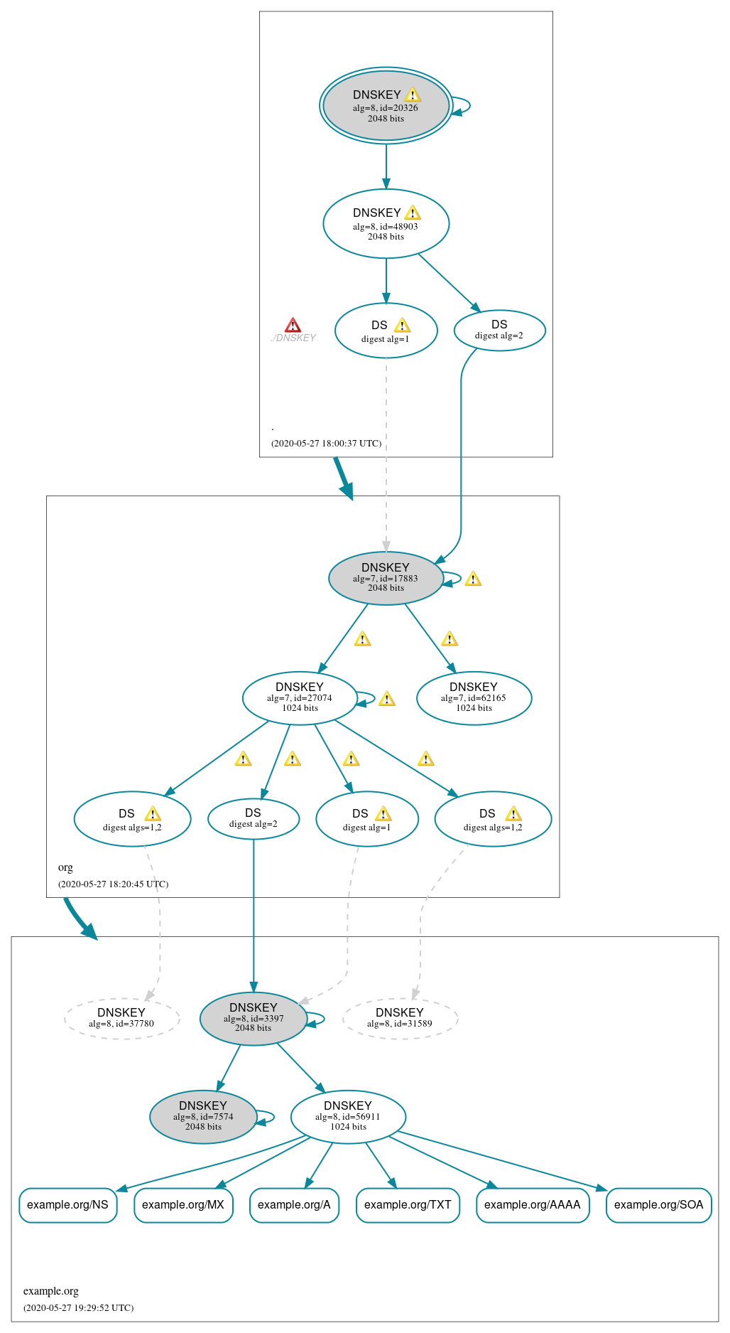 DNSSEC authentication graph