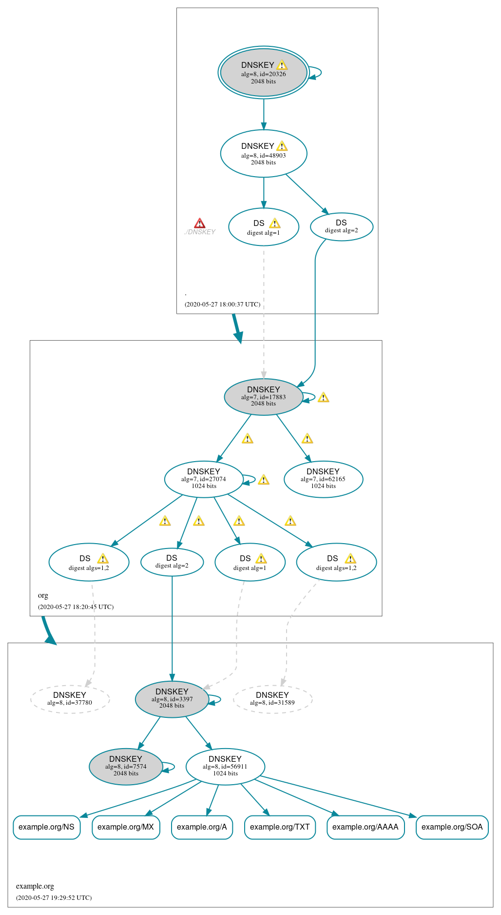 DNSSEC authentication graph