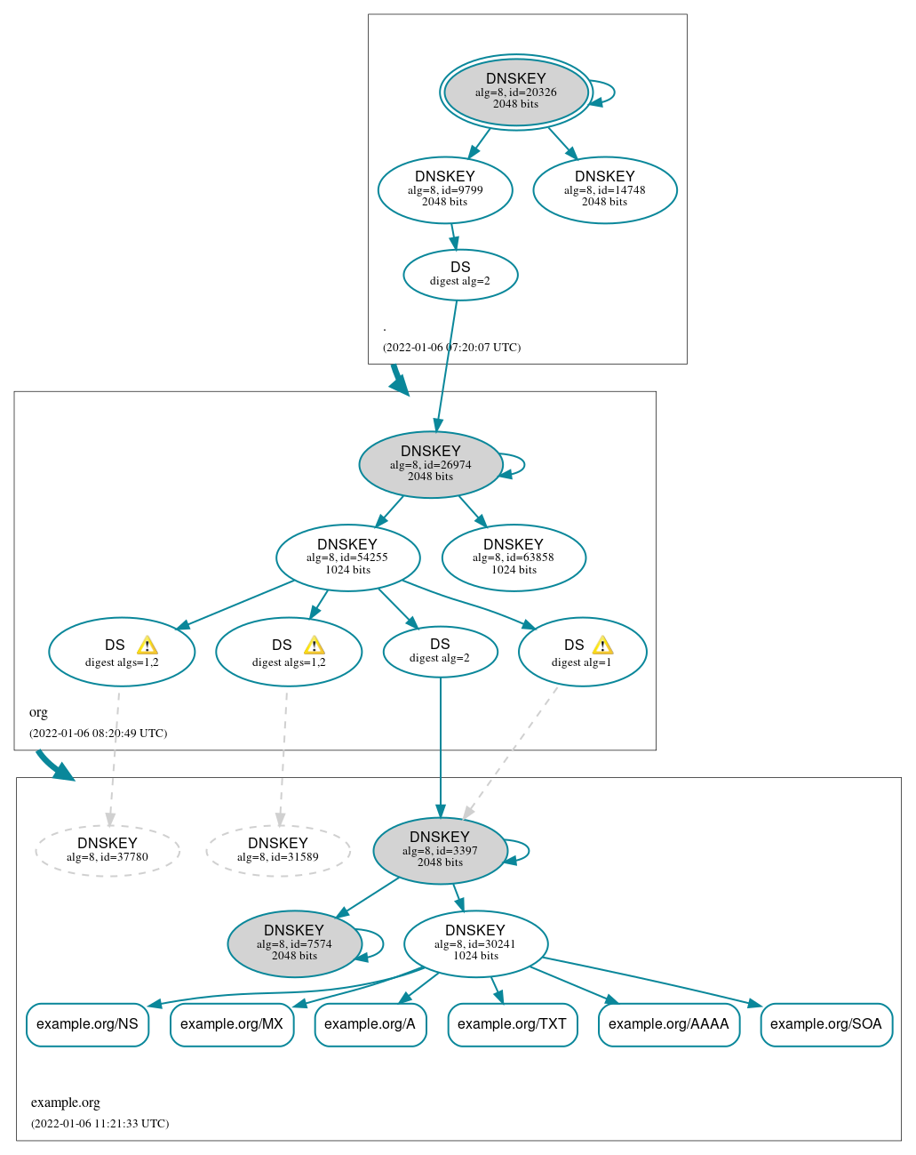 DNSSEC authentication graph