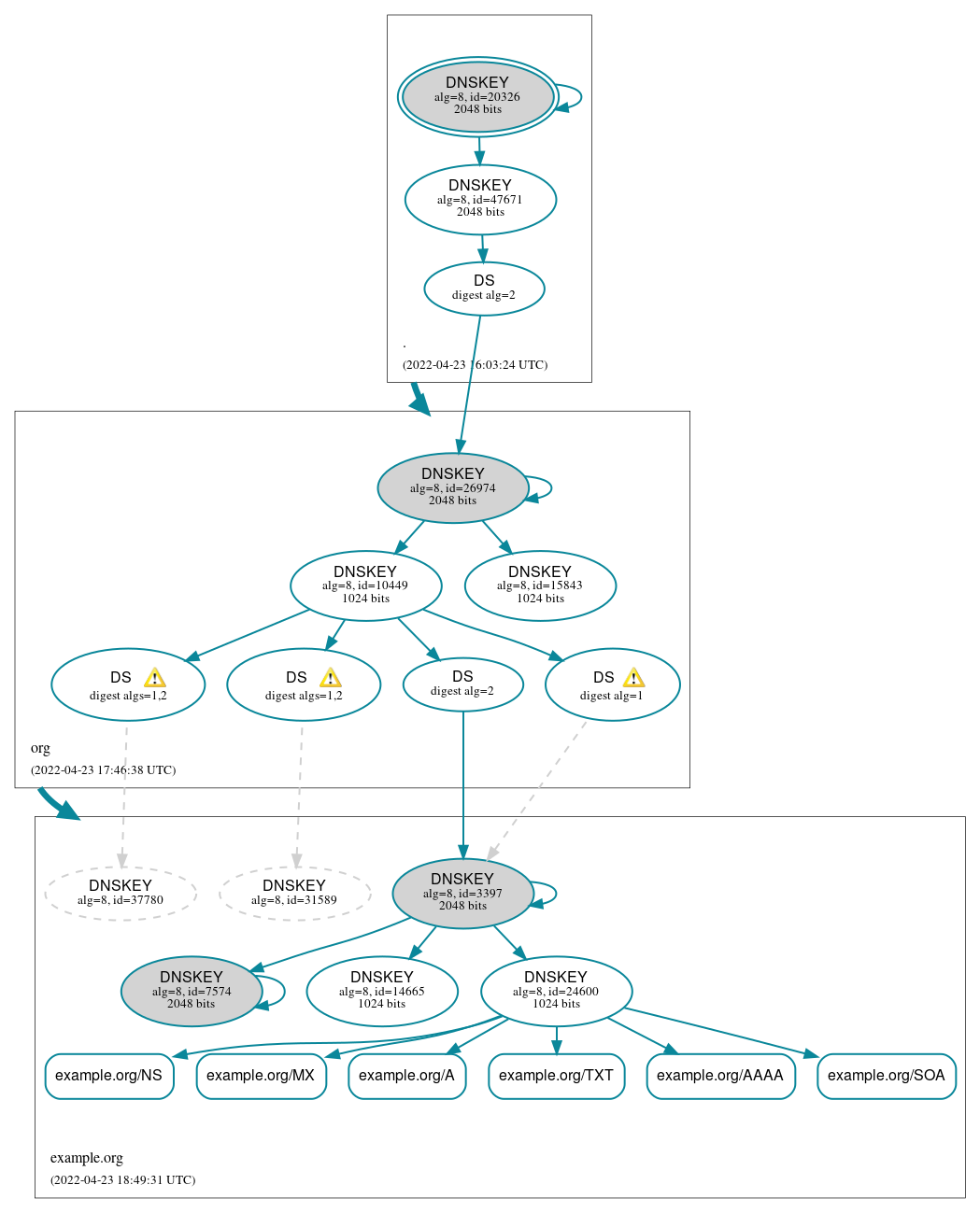 DNSSEC authentication graph