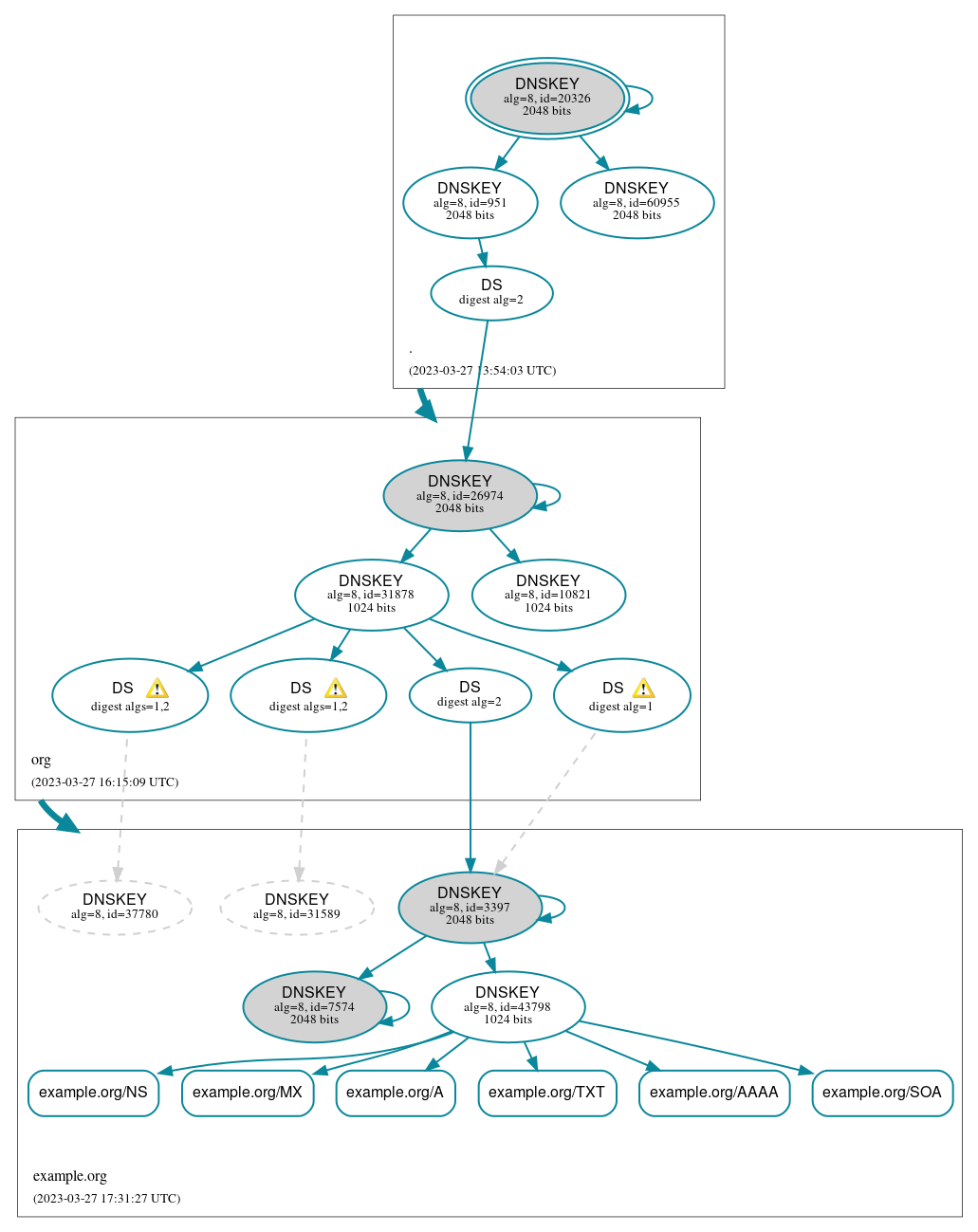 DNSSEC authentication graph