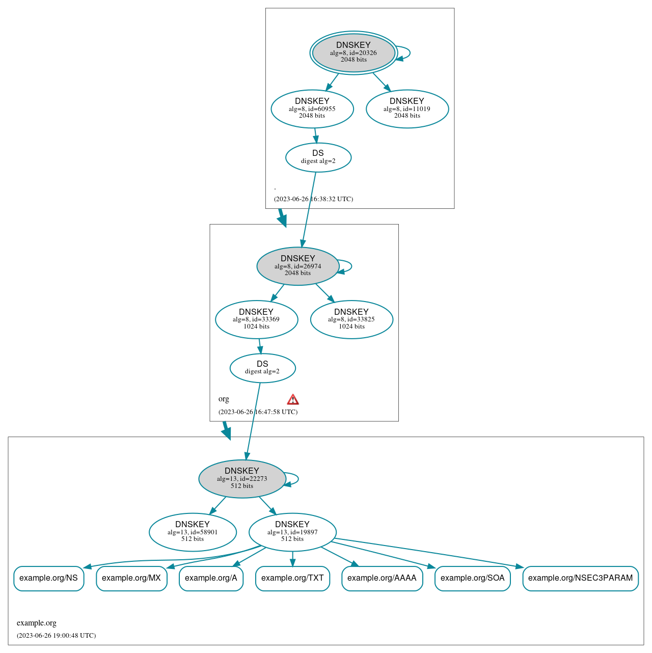 DNSSEC authentication graph