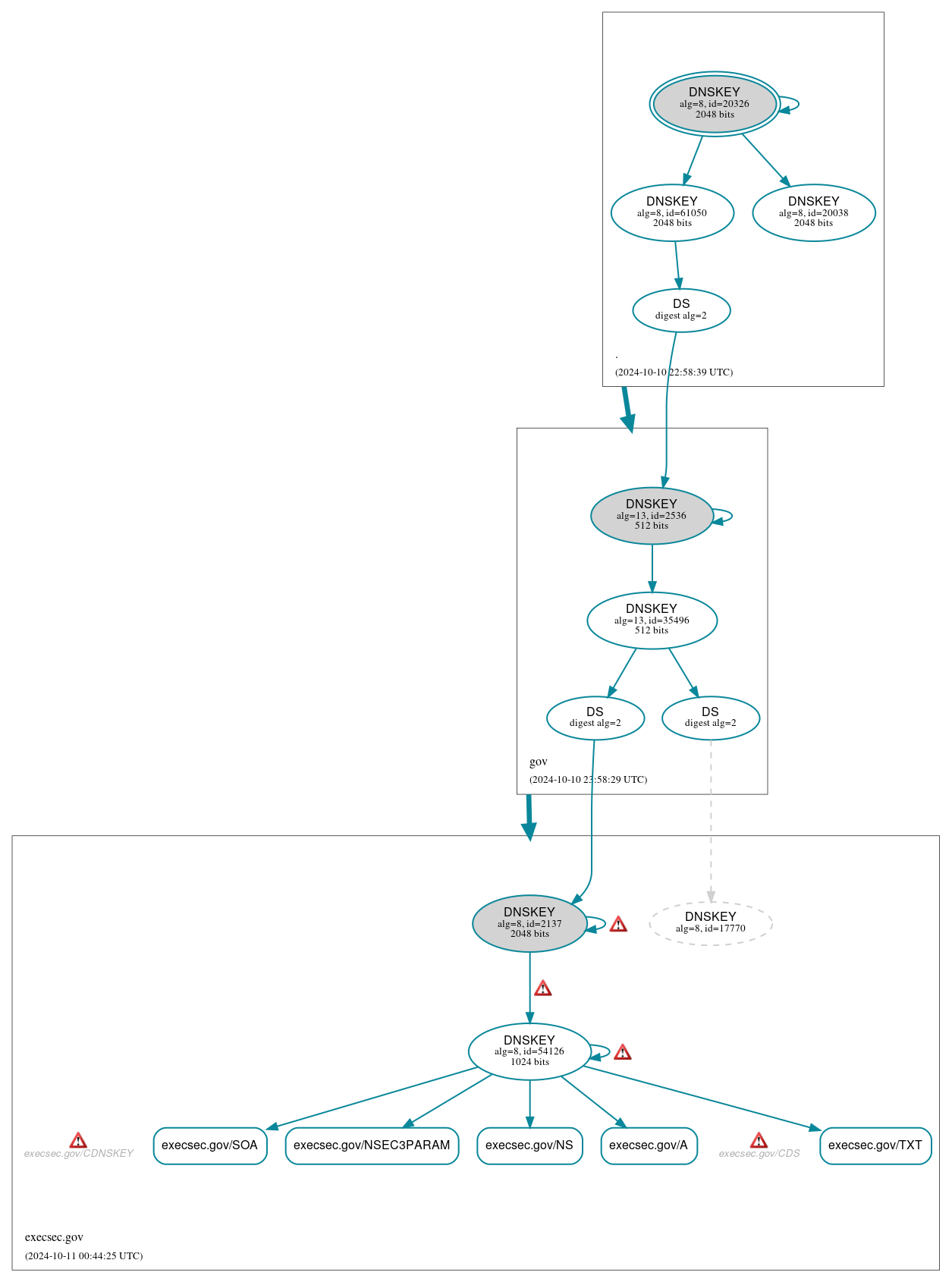 DNSSEC authentication graph