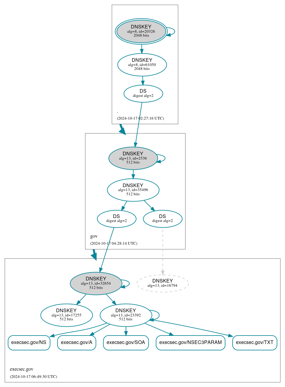 DNSSEC authentication graph