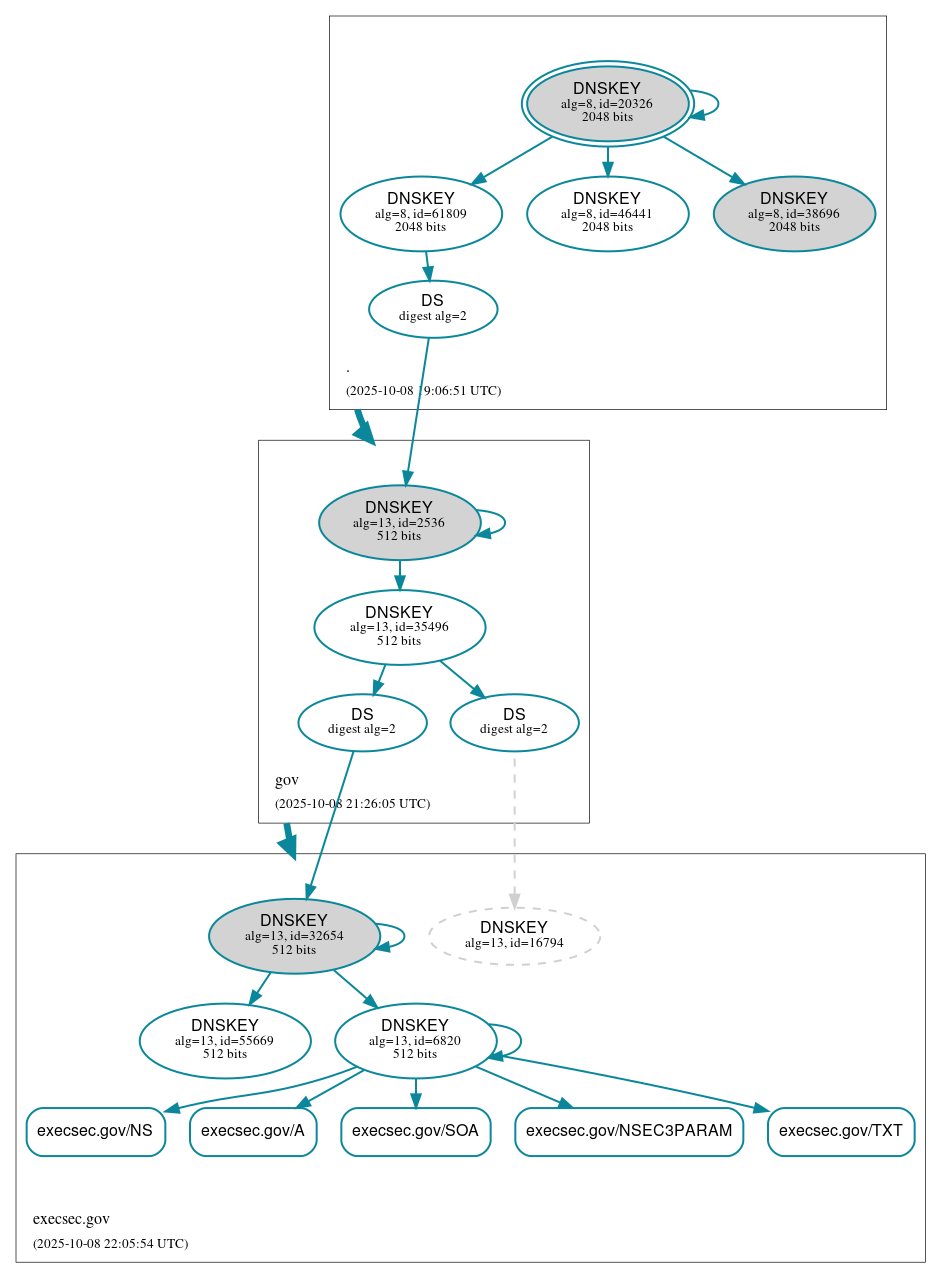 DNSSEC authentication graph