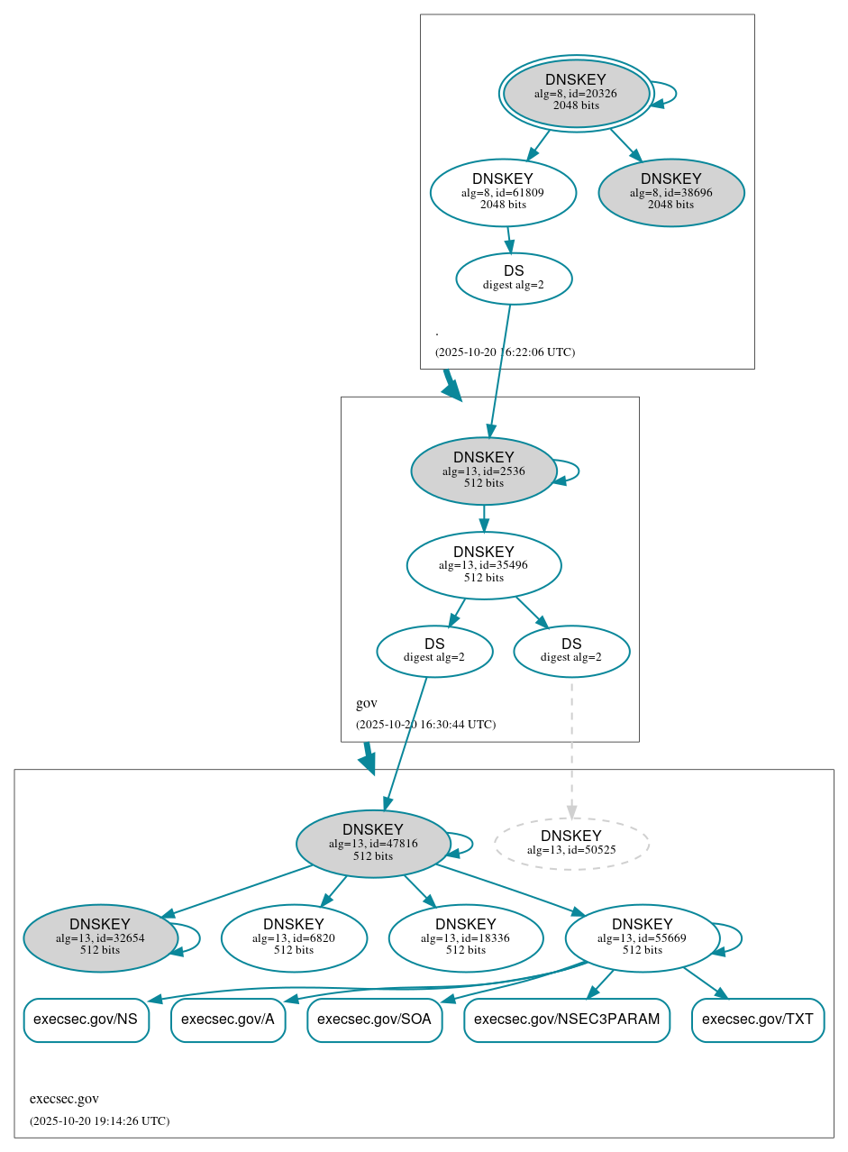 DNSSEC authentication graph