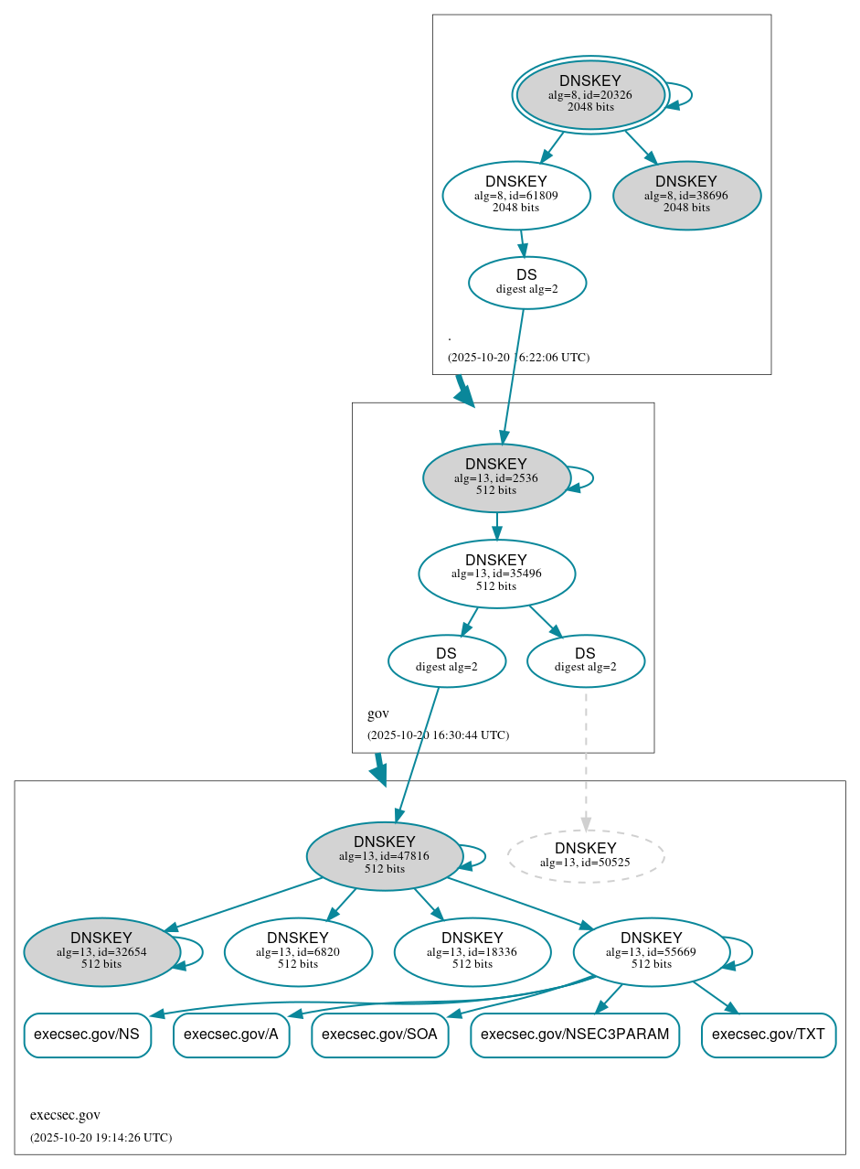 DNSSEC authentication graph