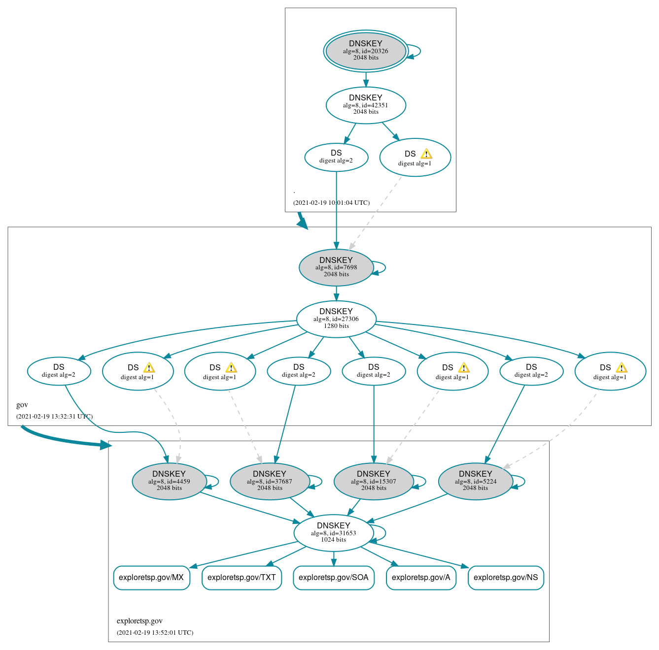 DNSSEC authentication graph