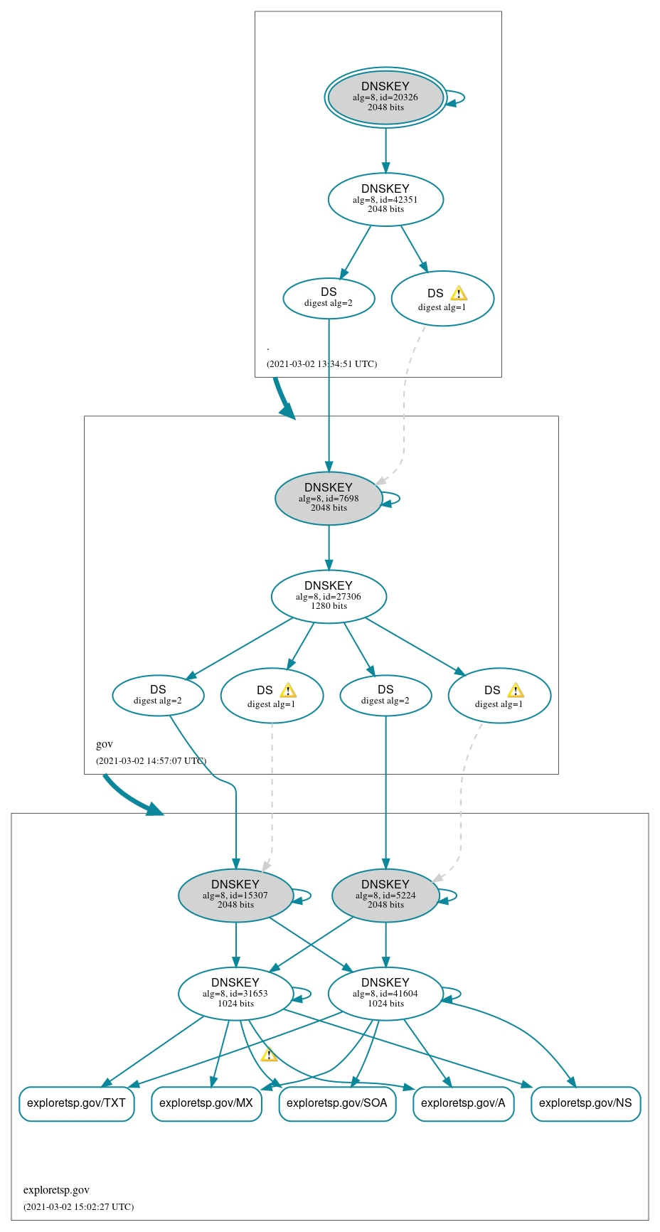 DNSSEC authentication graph