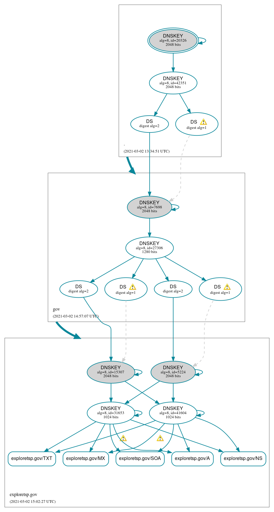 DNSSEC authentication graph