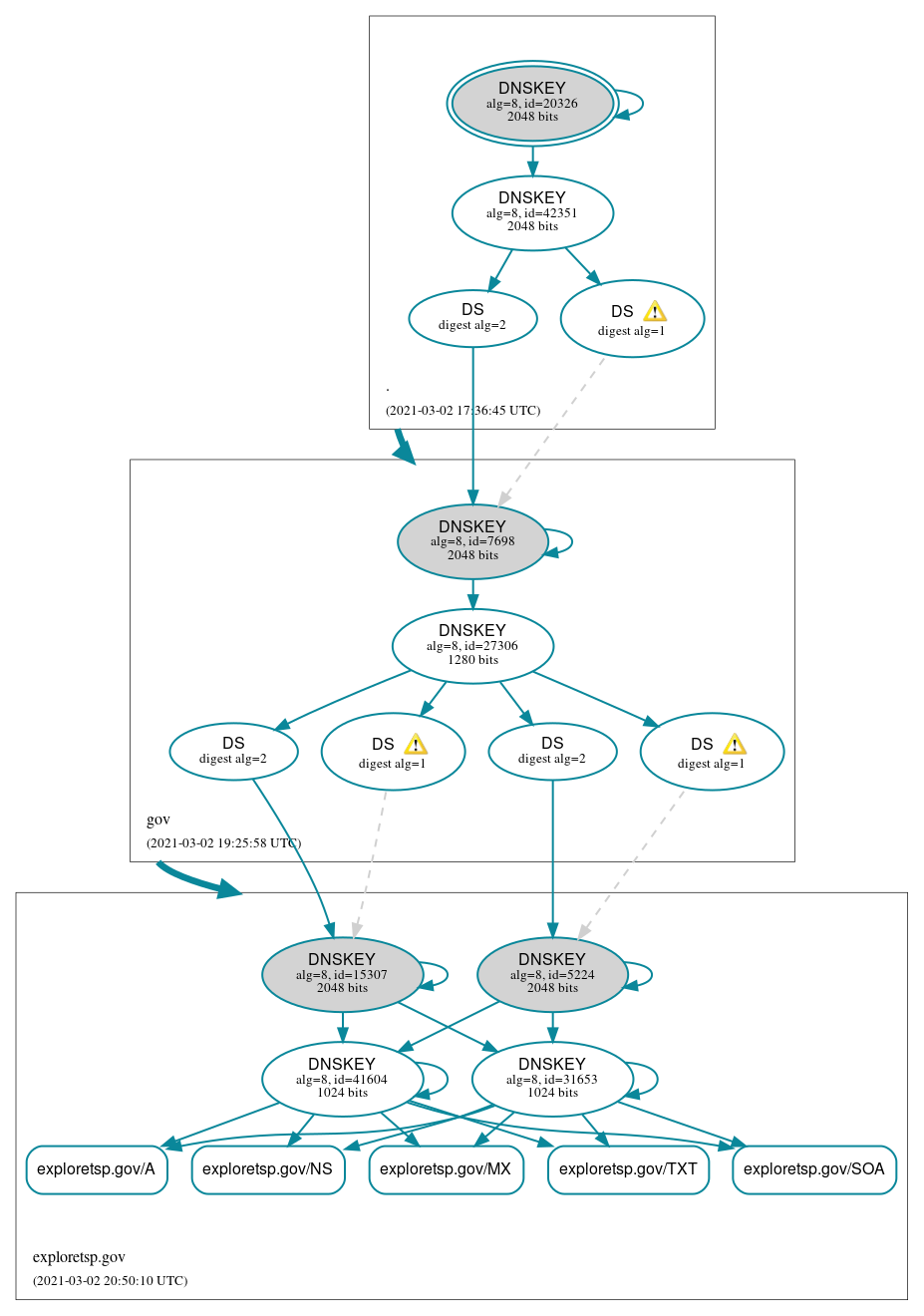 DNSSEC authentication graph