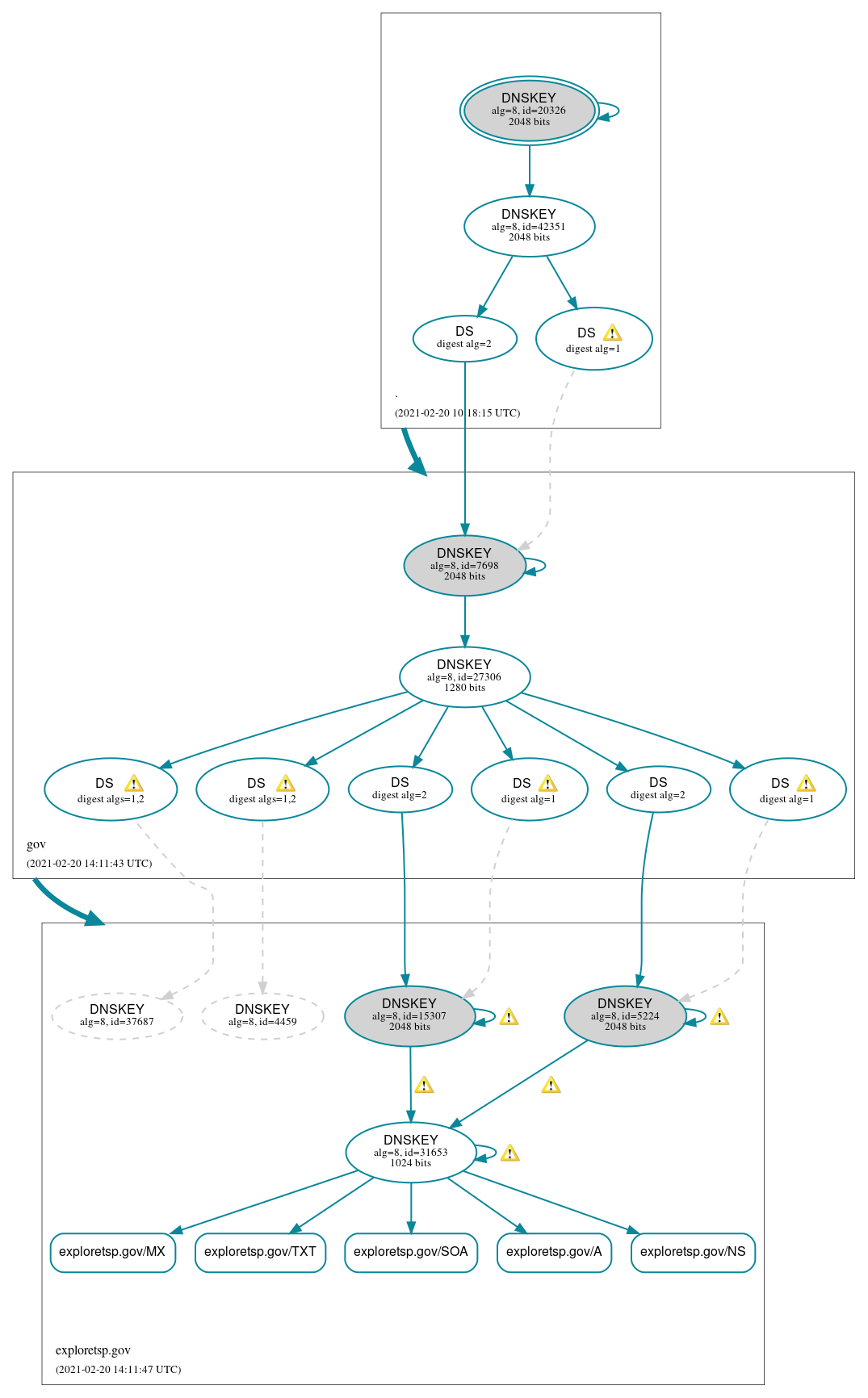 DNSSEC authentication graph