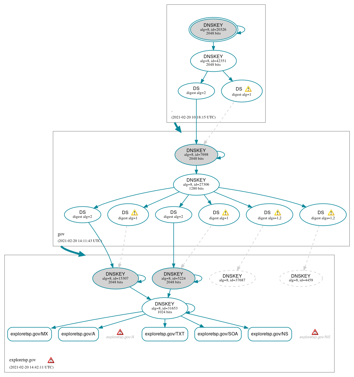 DNSSEC authentication graph