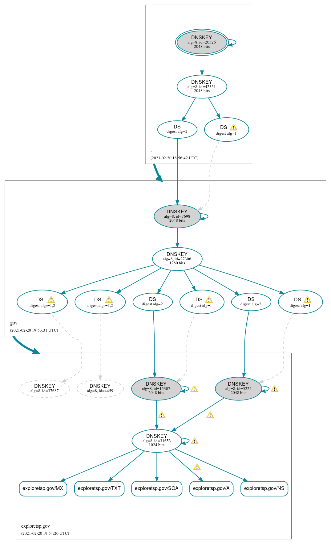 DNSSEC authentication graph