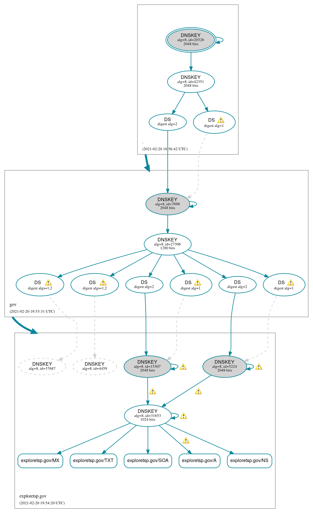 DNSSEC authentication graph