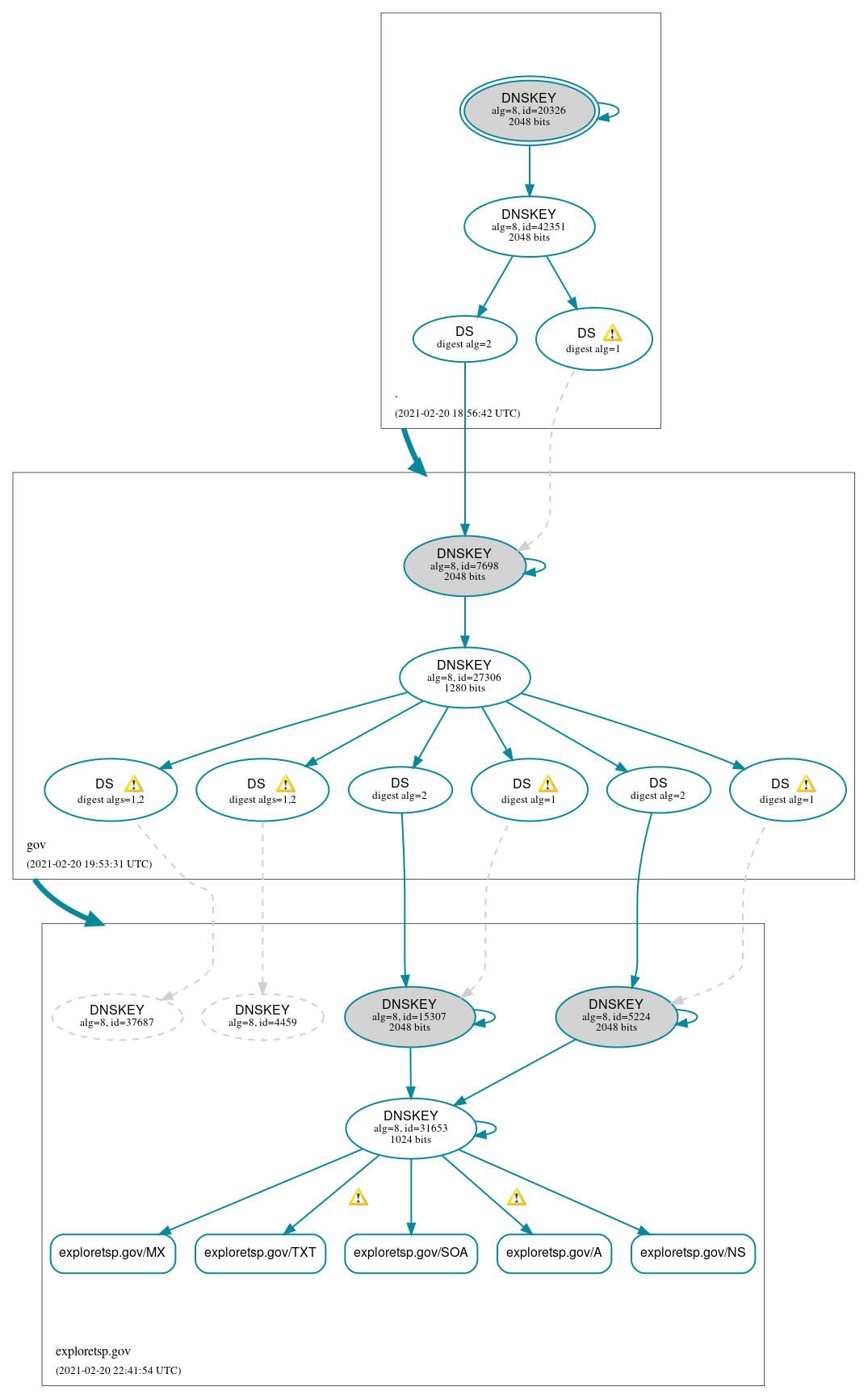 DNSSEC authentication graph