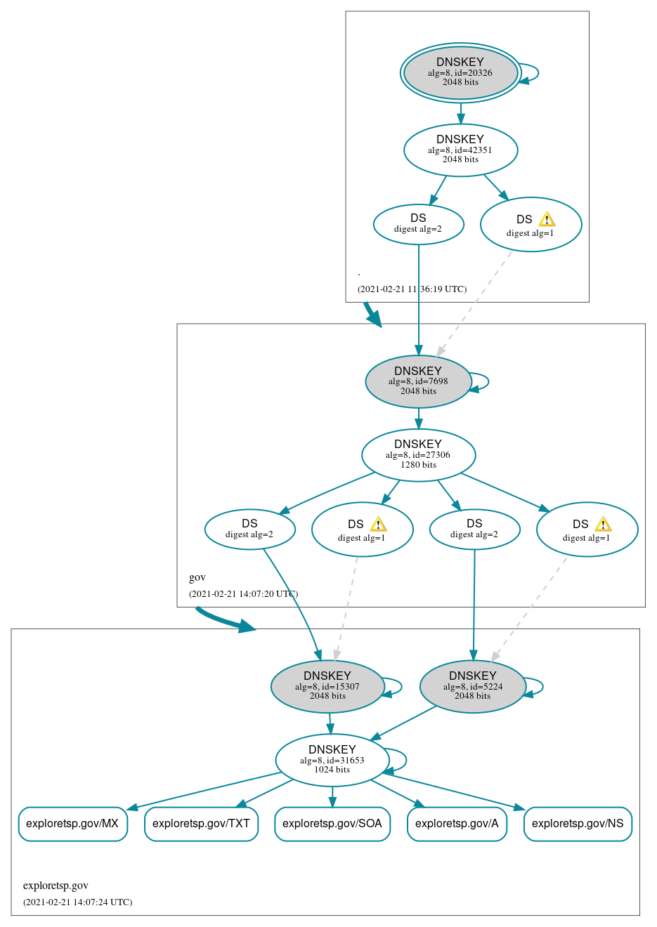 DNSSEC authentication graph