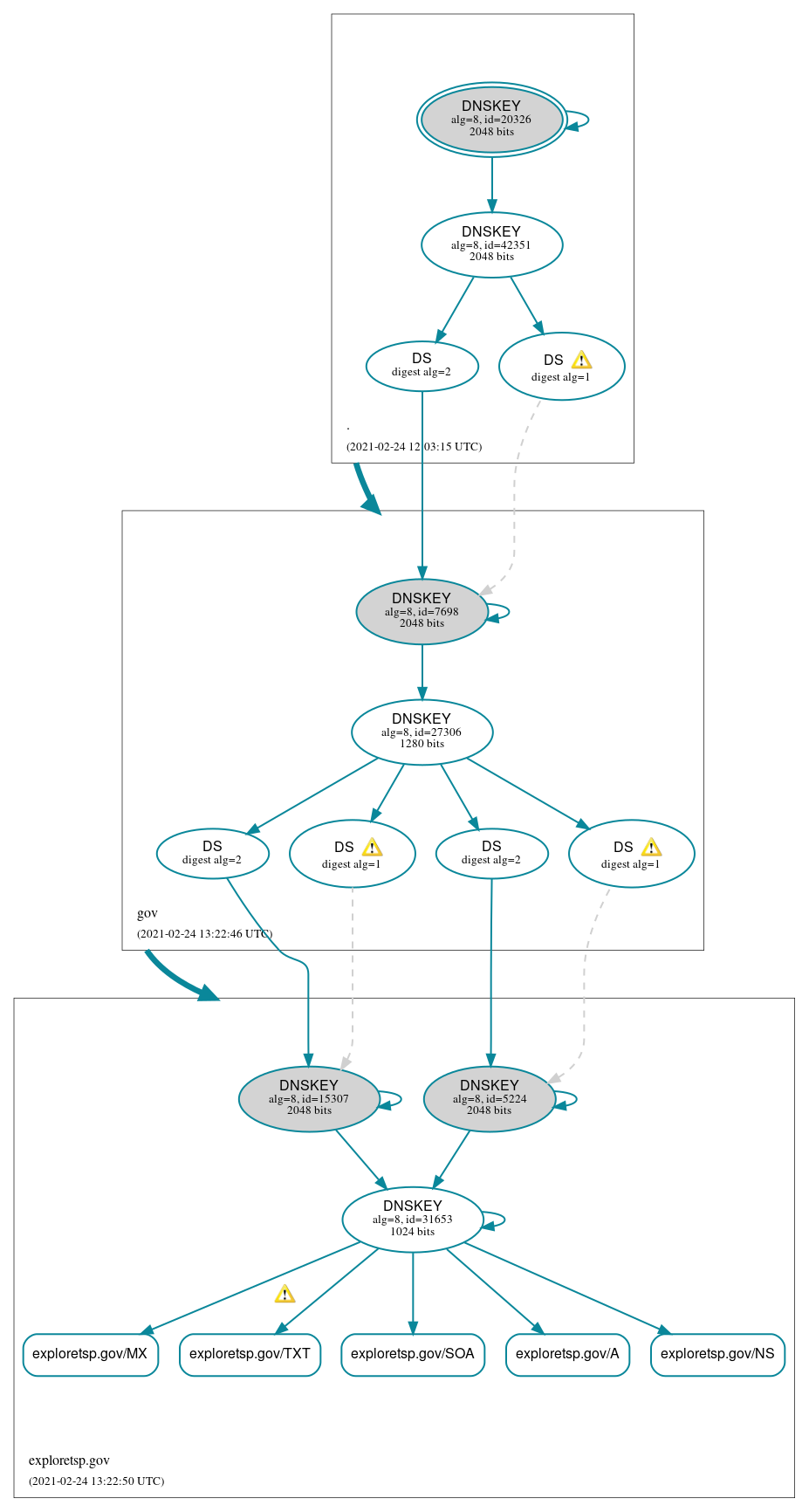 DNSSEC authentication graph