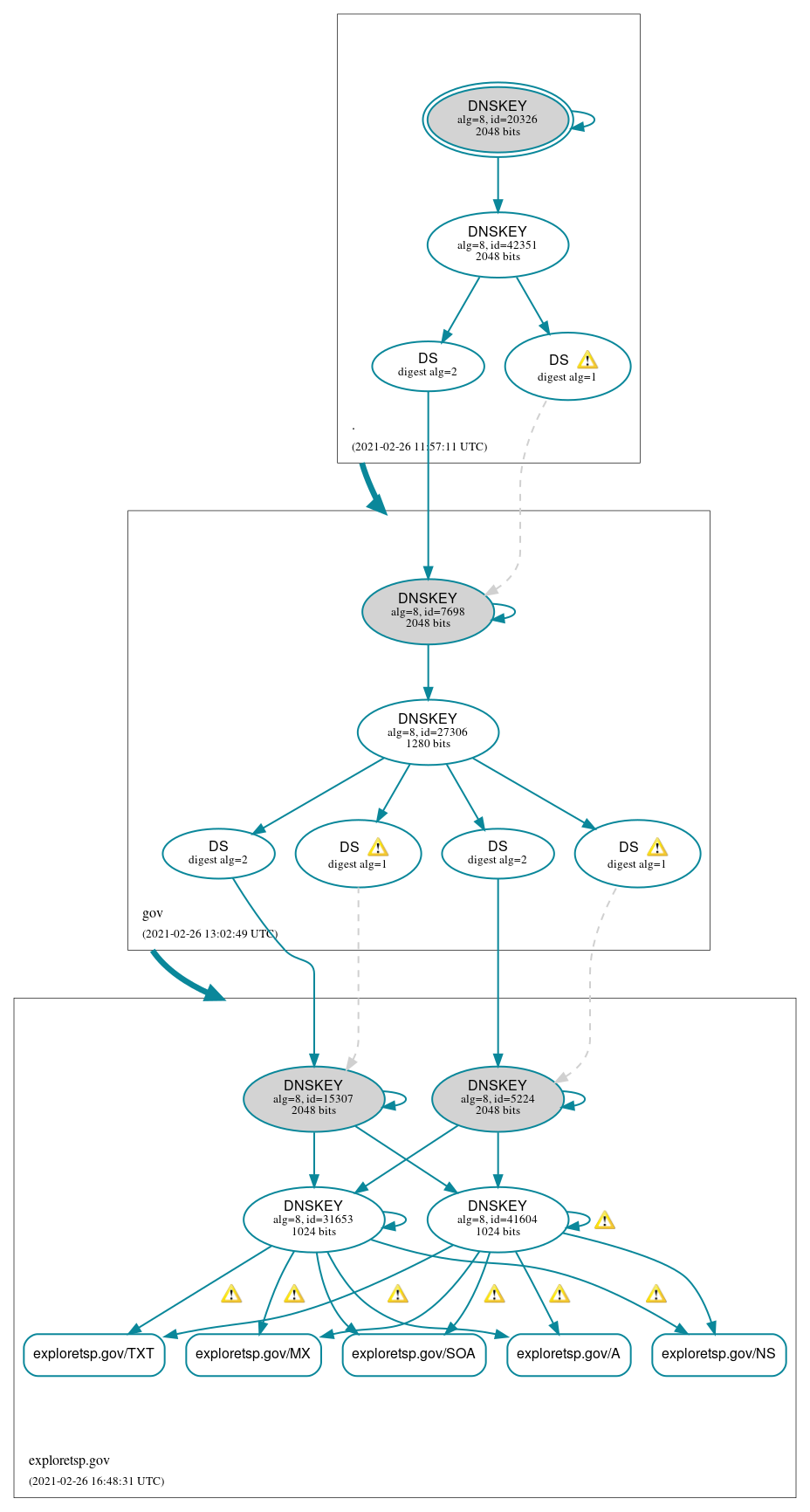 DNSSEC authentication graph