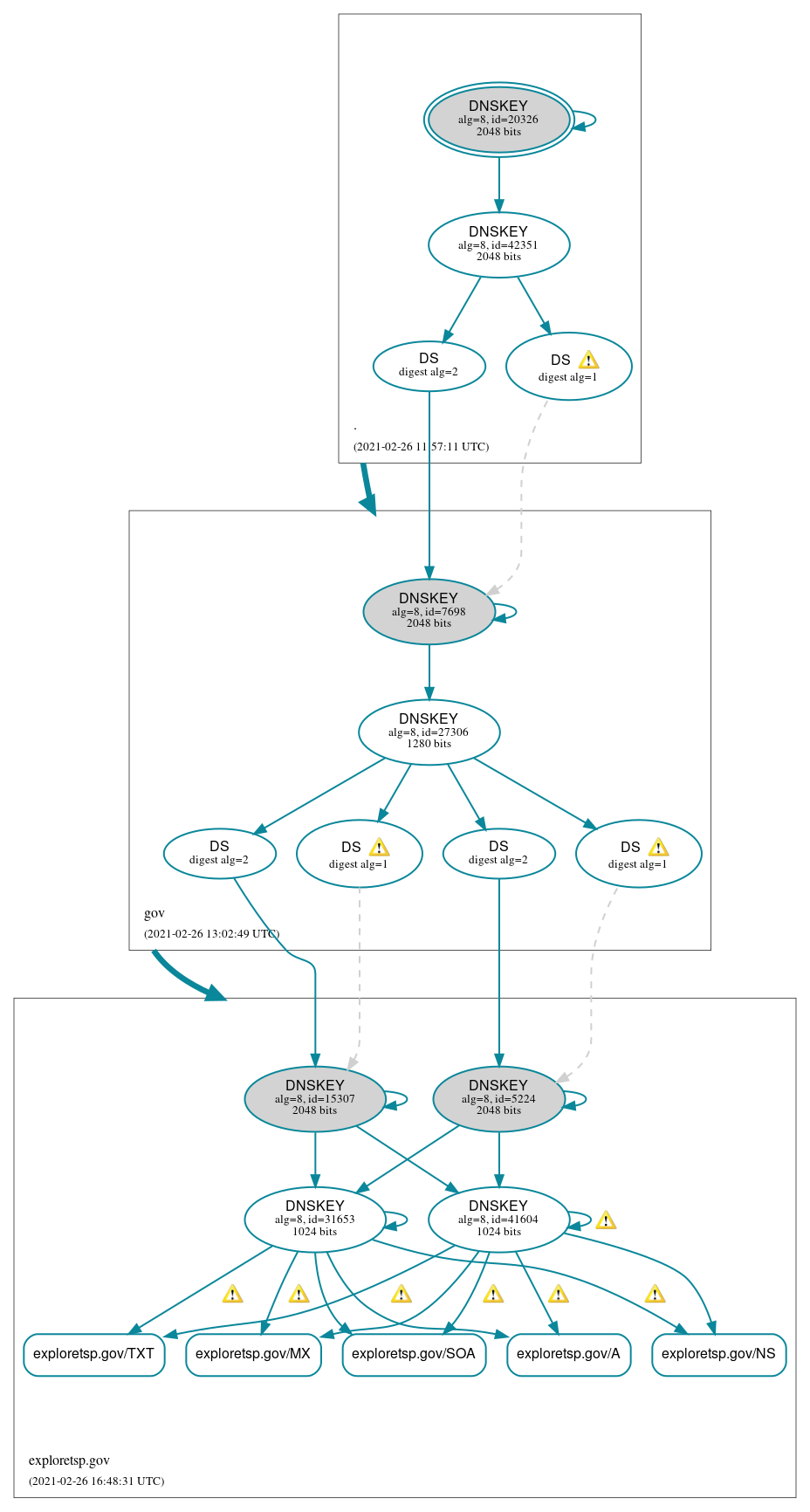 DNSSEC authentication graph