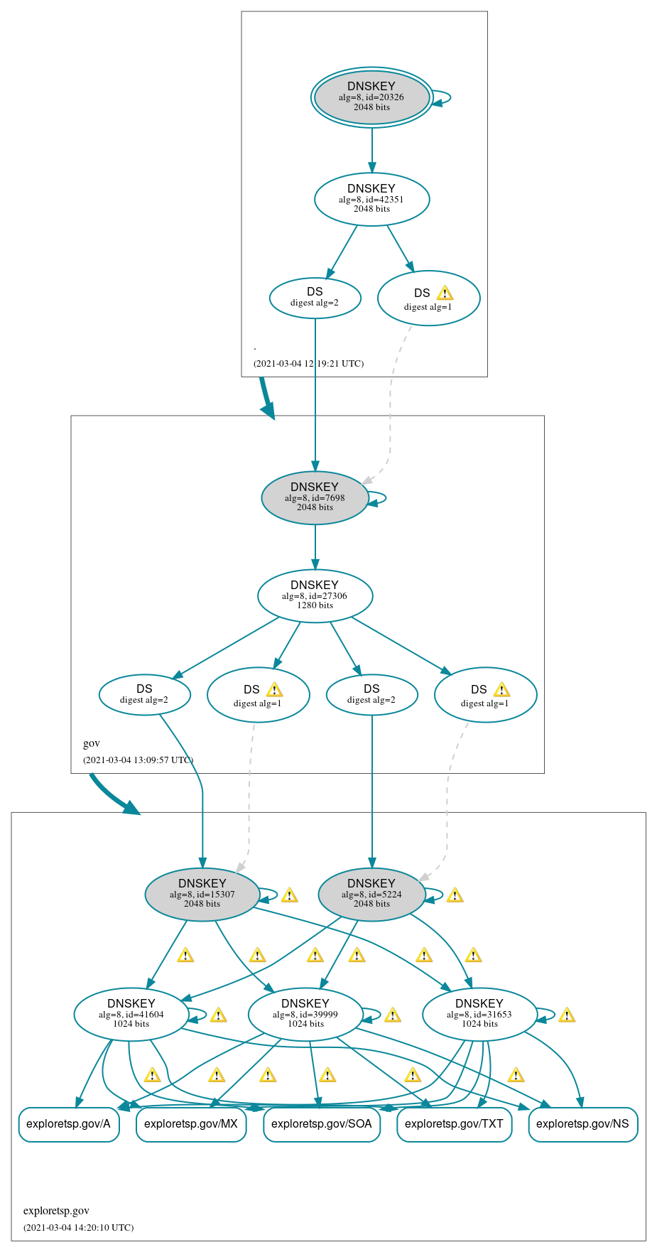 DNSSEC authentication graph