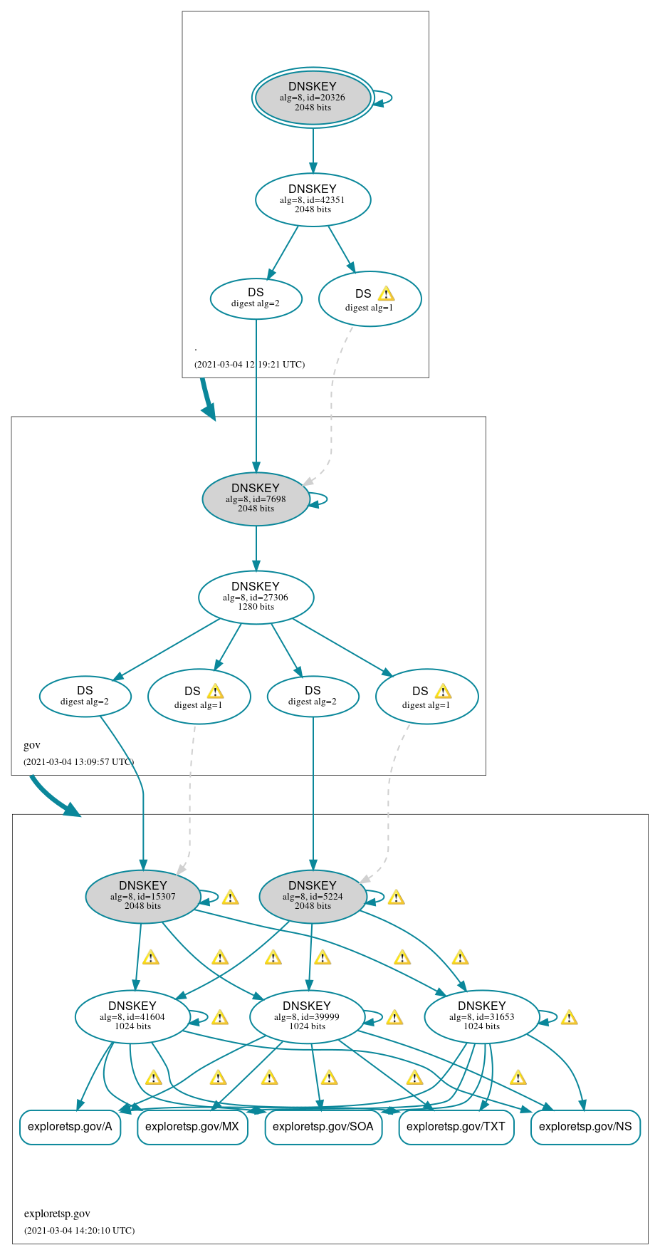 DNSSEC authentication graph