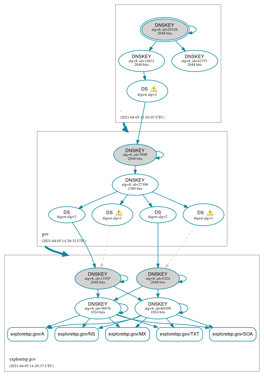 DNSSEC authentication graph