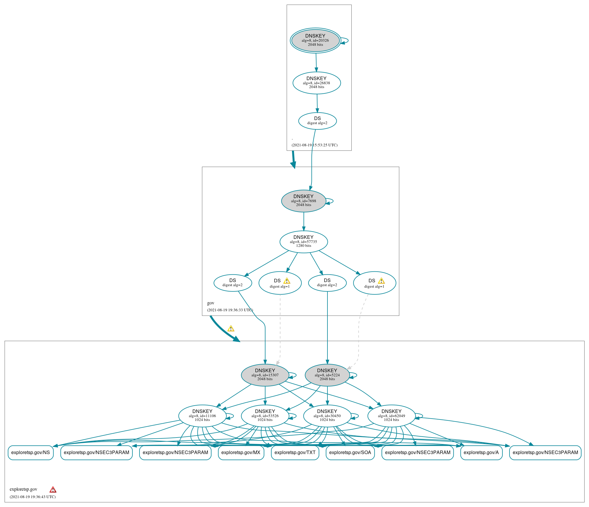 DNSSEC authentication graph