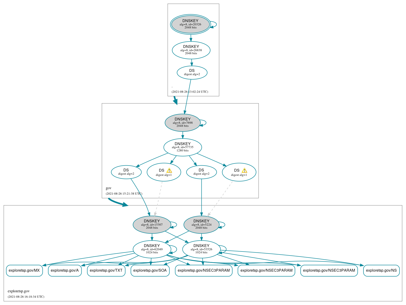 DNSSEC authentication graph