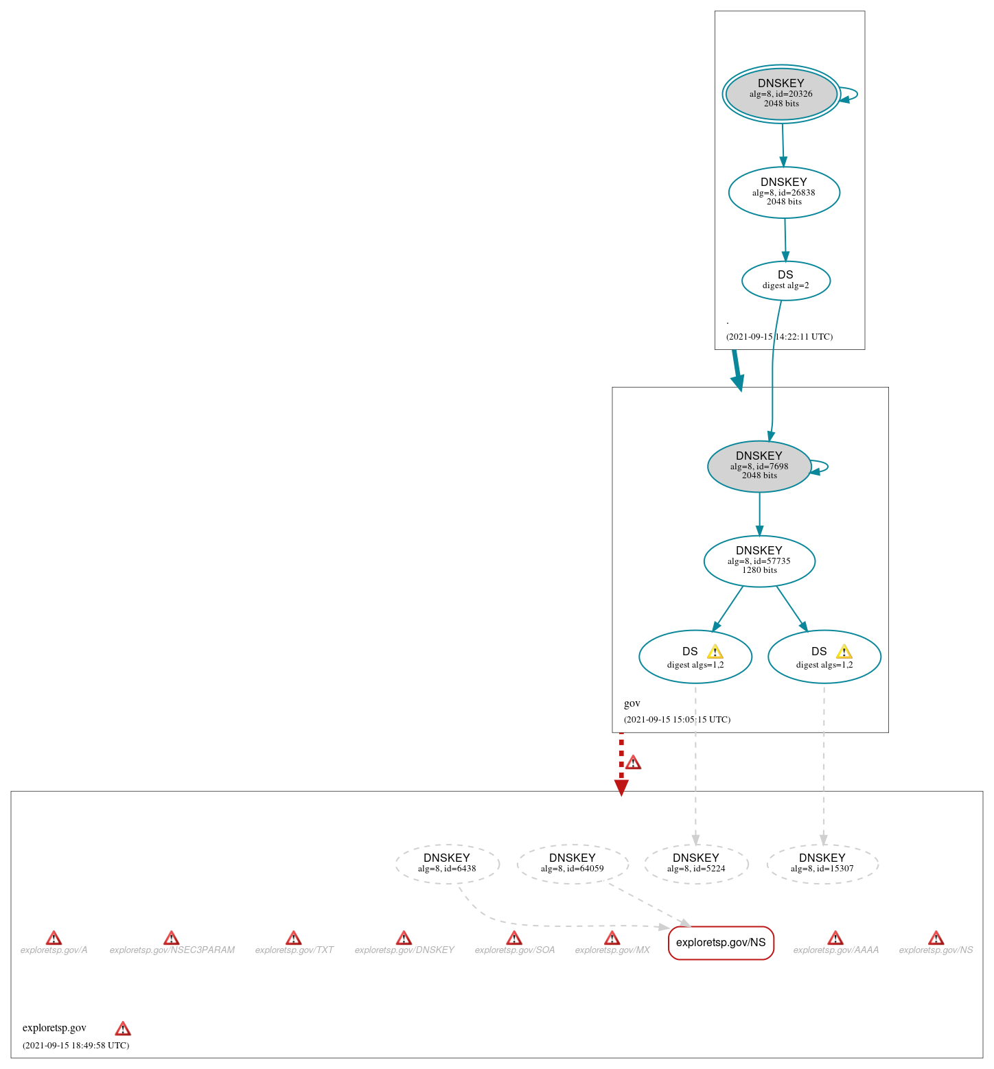 DNSSEC authentication graph