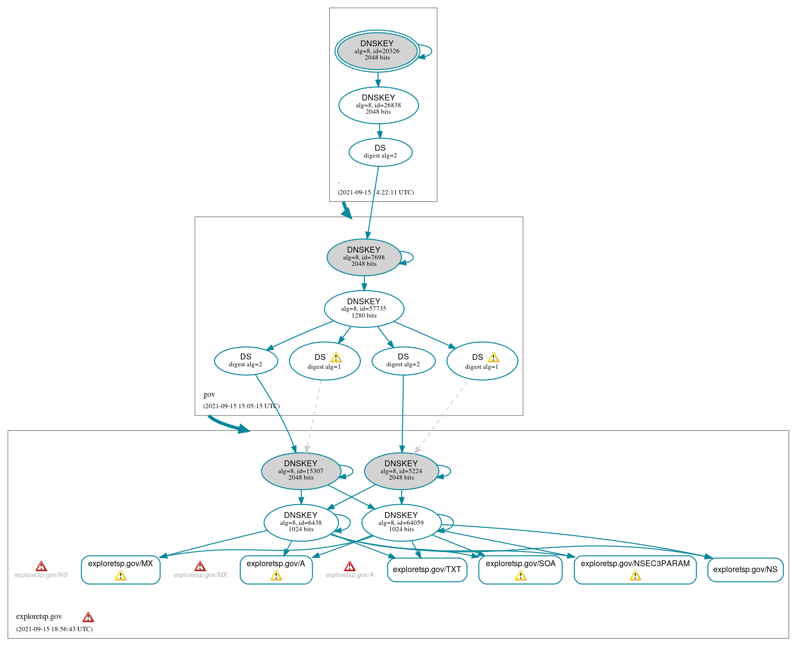 DNSSEC authentication graph