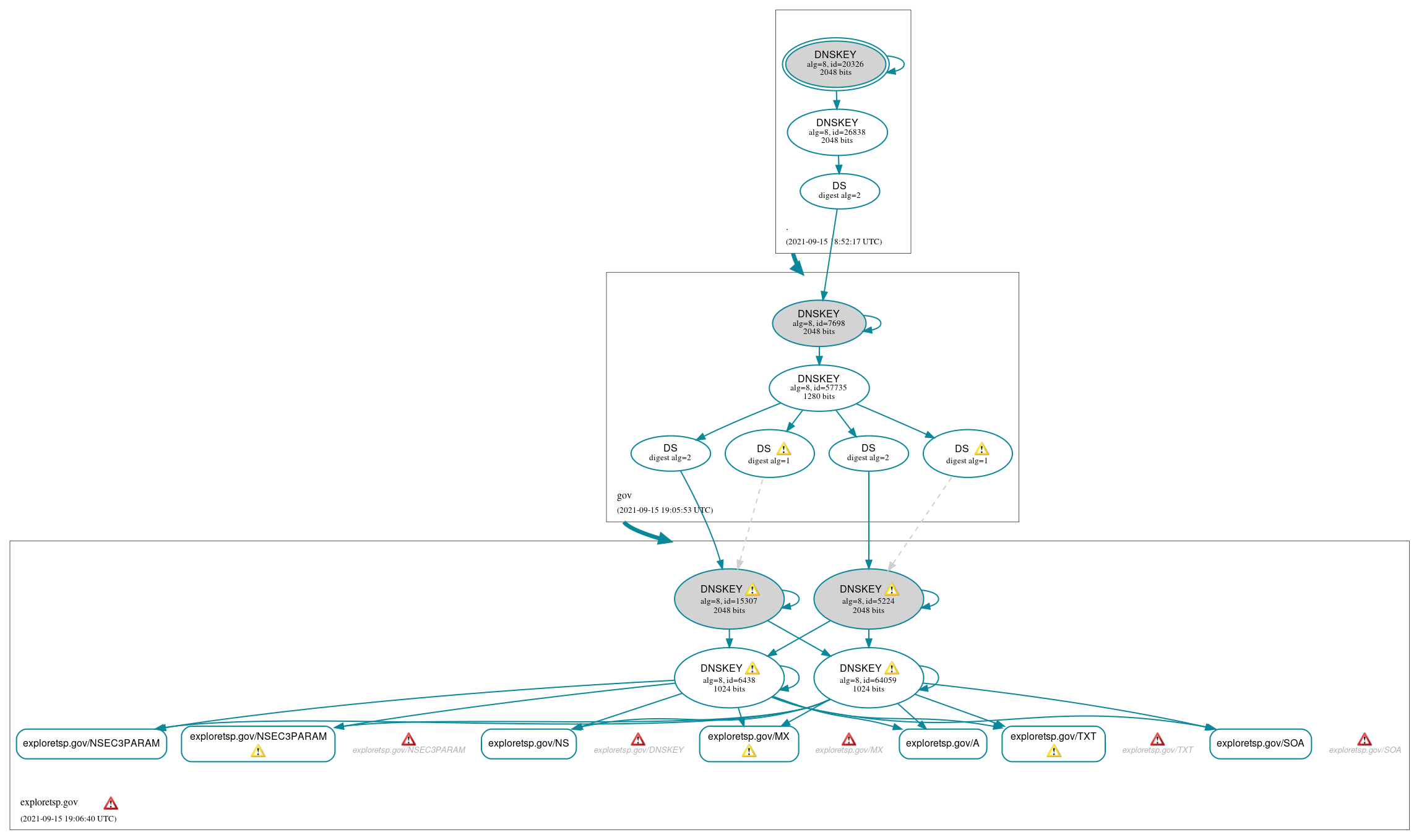 DNSSEC authentication graph