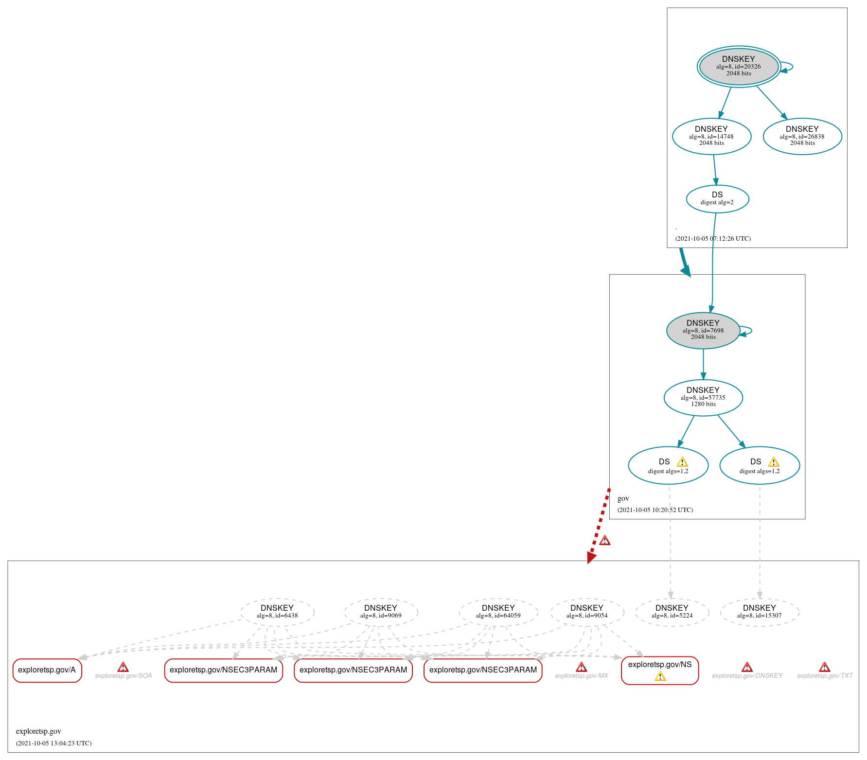 DNSSEC authentication graph