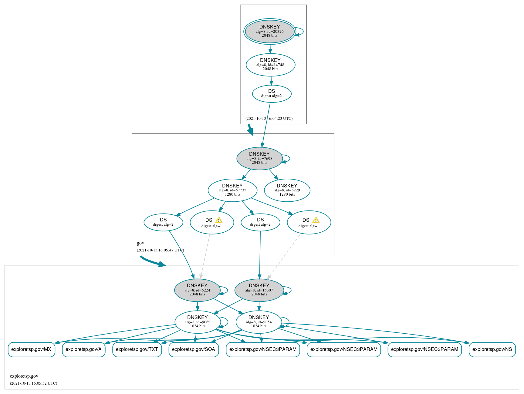 DNSSEC authentication graph