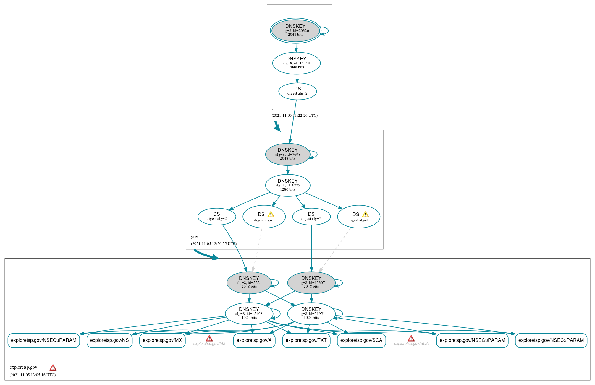 DNSSEC authentication graph