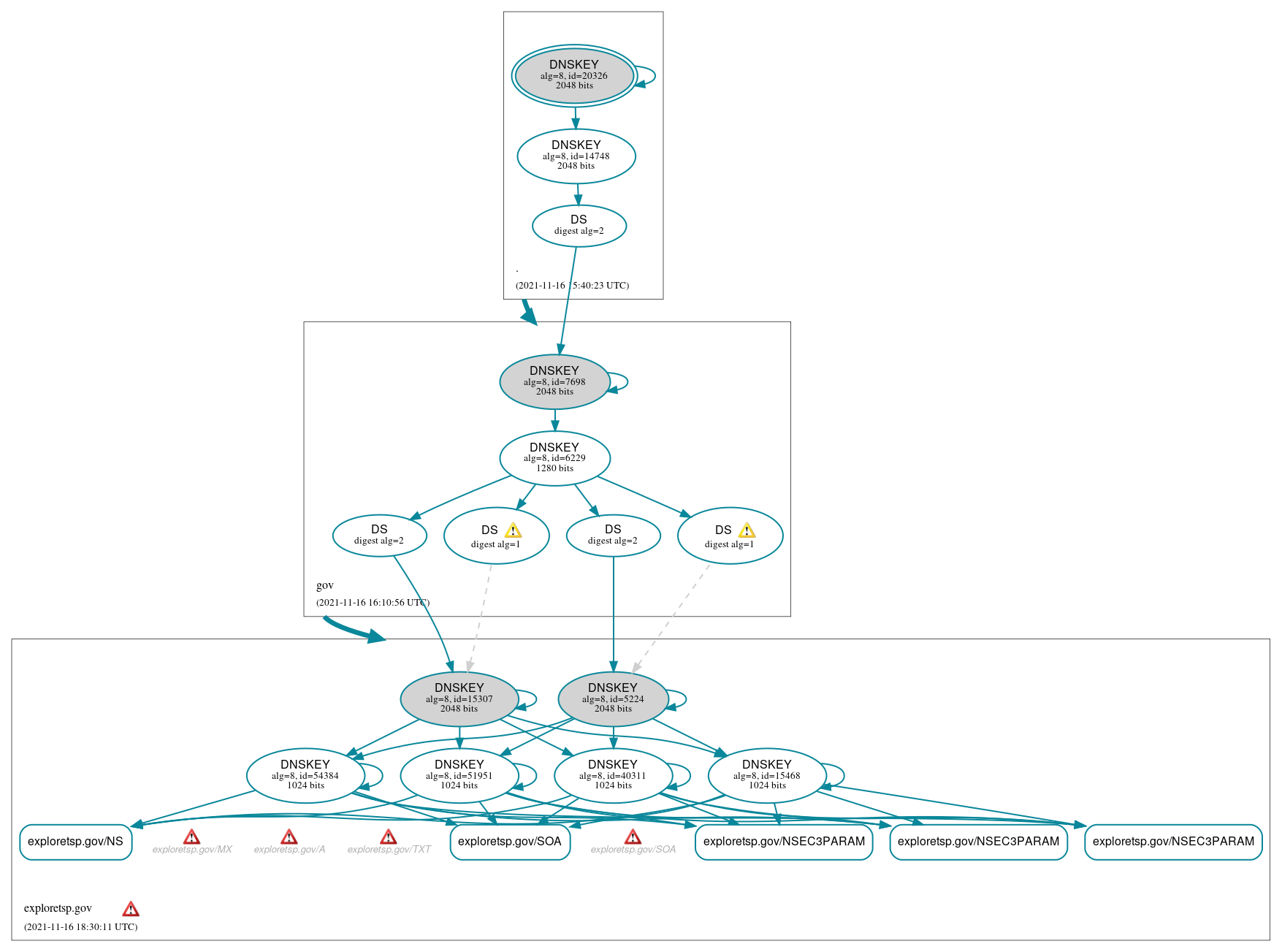 DNSSEC authentication graph