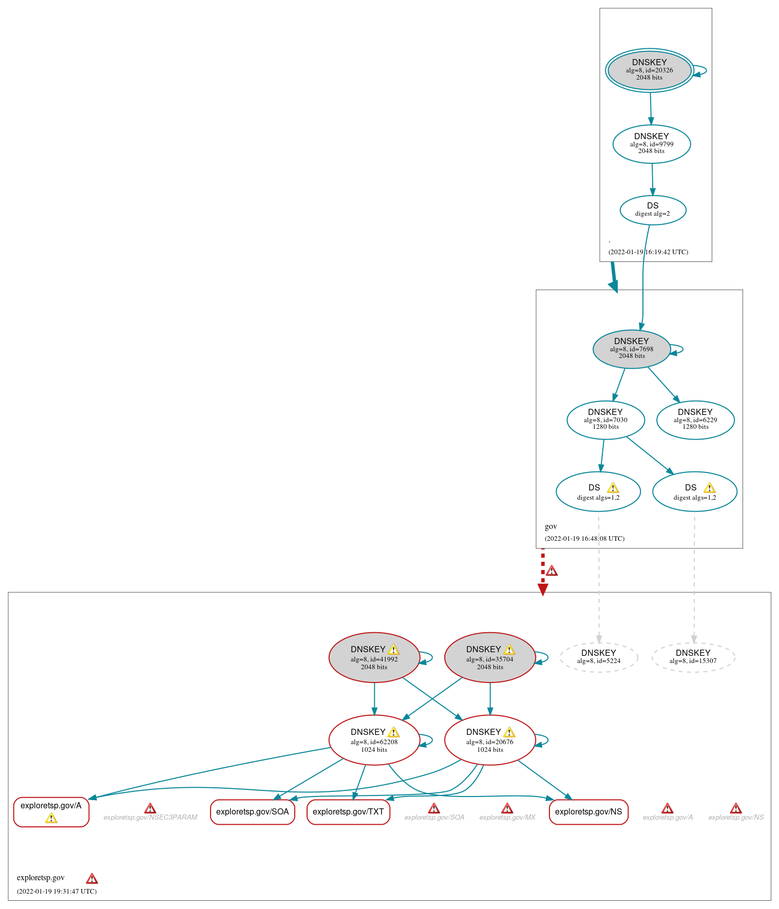 DNSSEC authentication graph