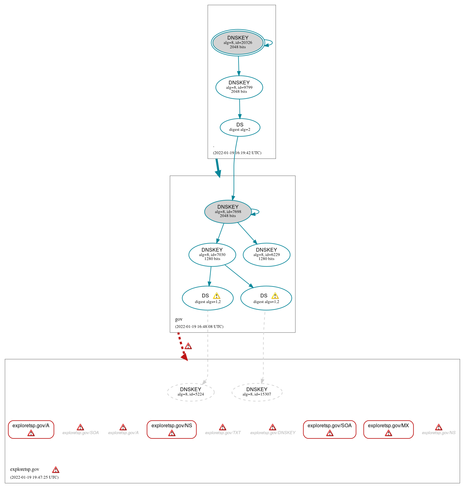 DNSSEC authentication graph