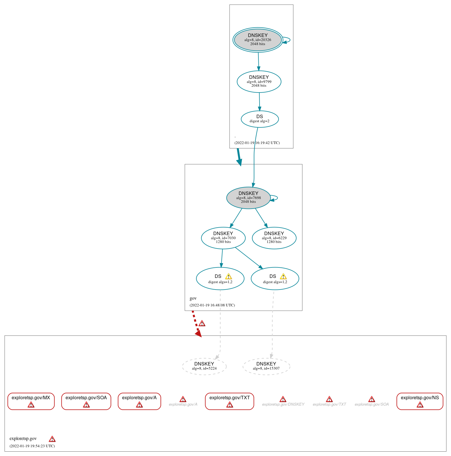 DNSSEC authentication graph