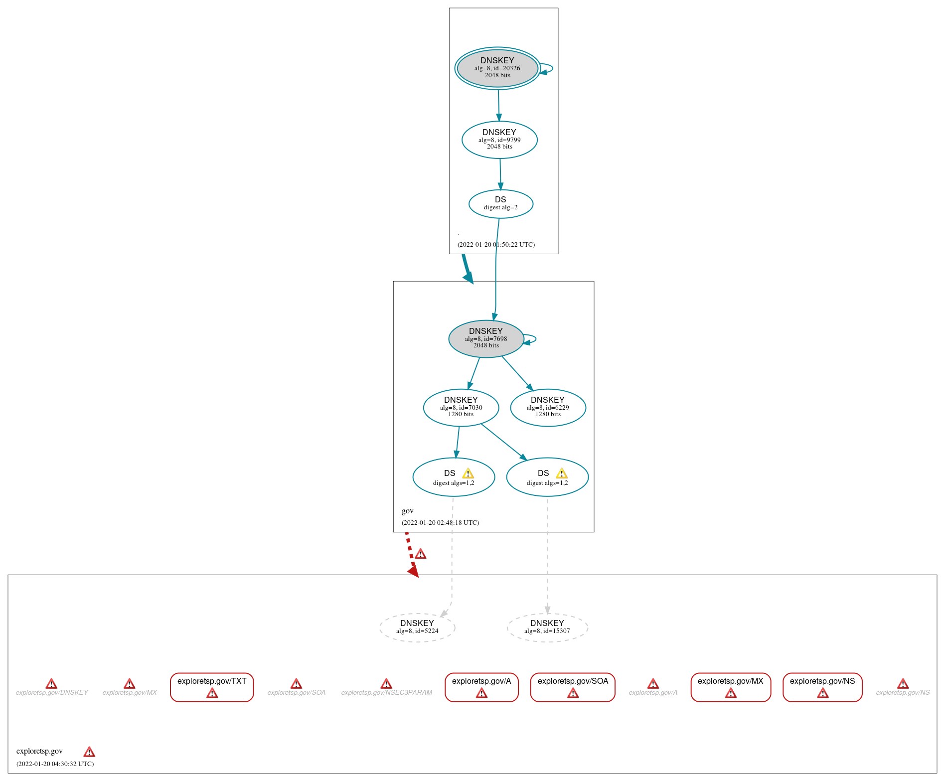 DNSSEC authentication graph