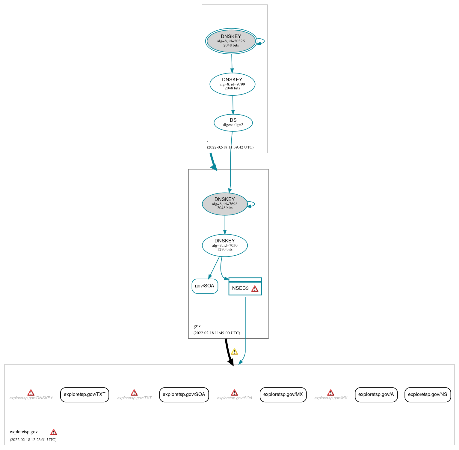 DNSSEC authentication graph