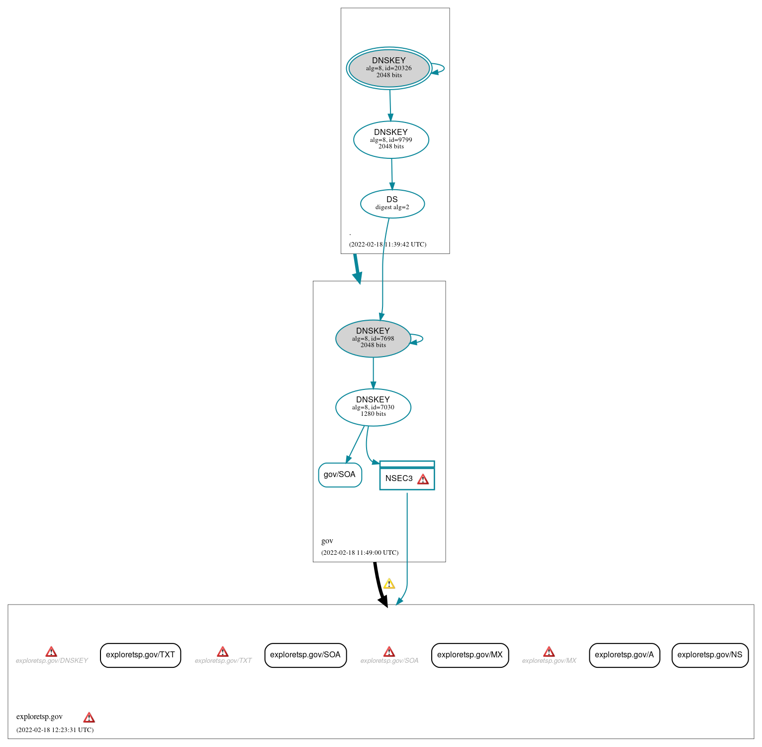 DNSSEC authentication graph