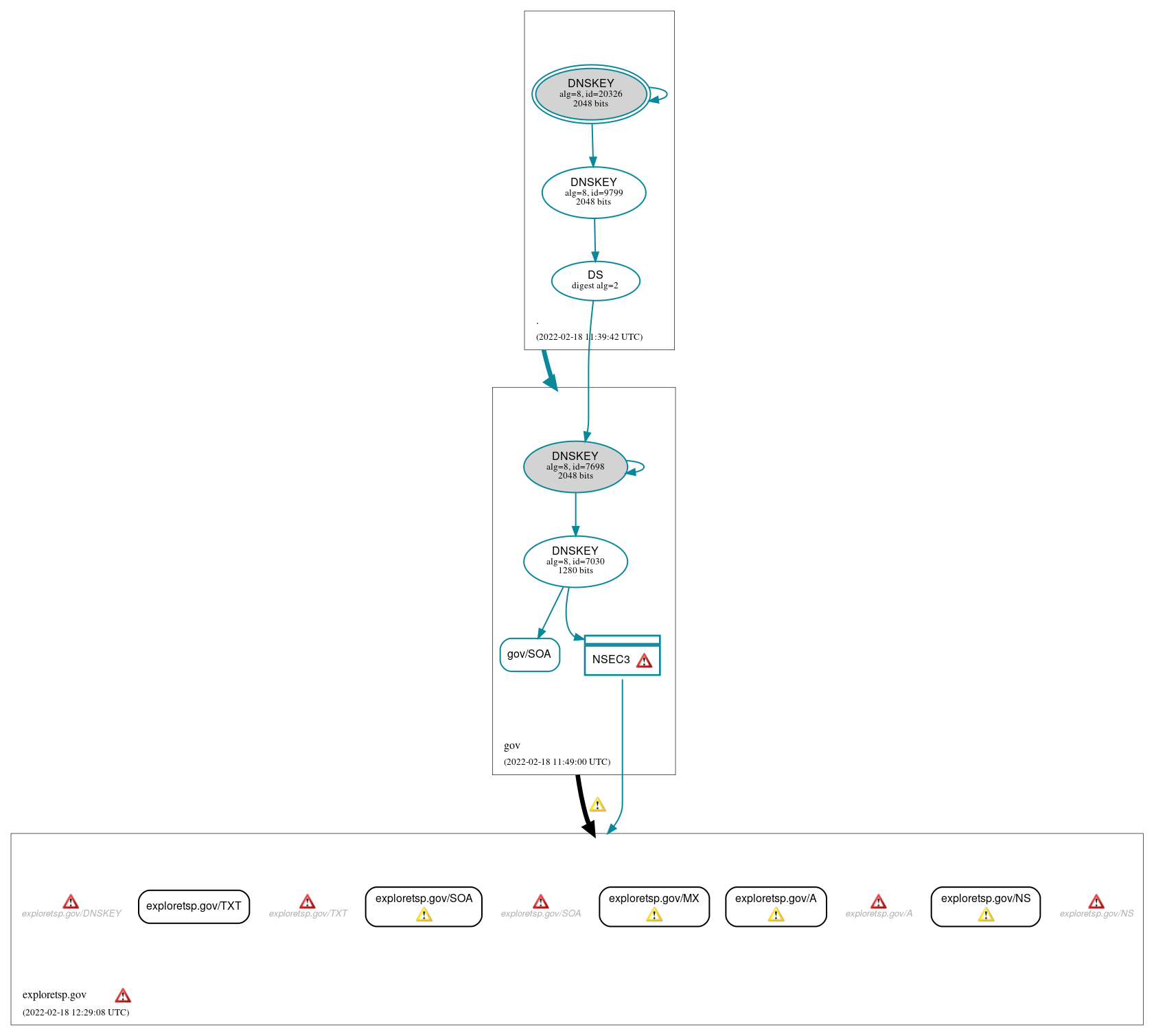 DNSSEC authentication graph