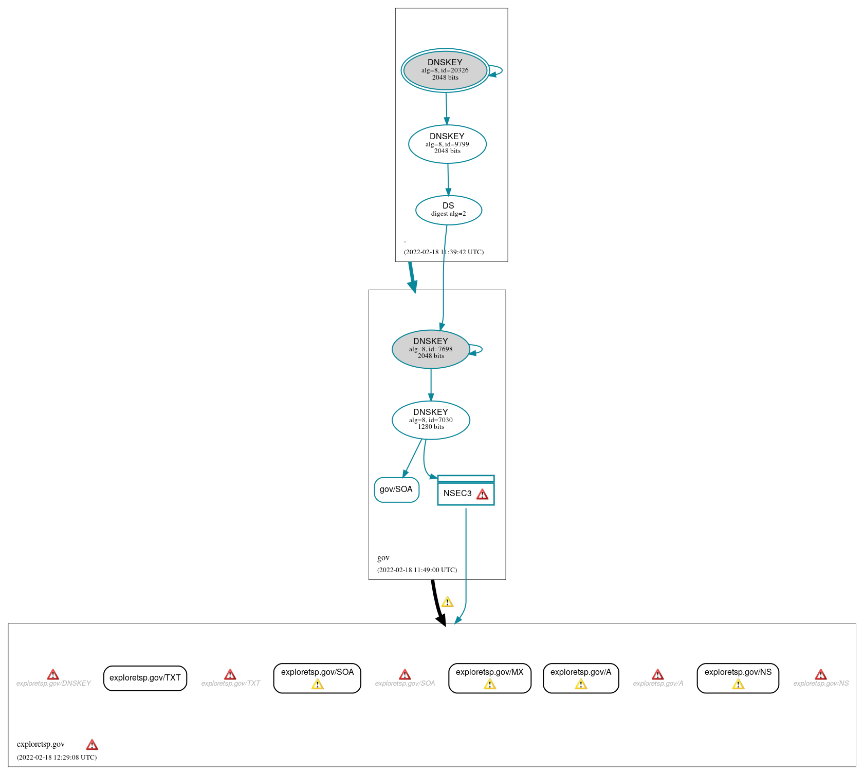 DNSSEC authentication graph