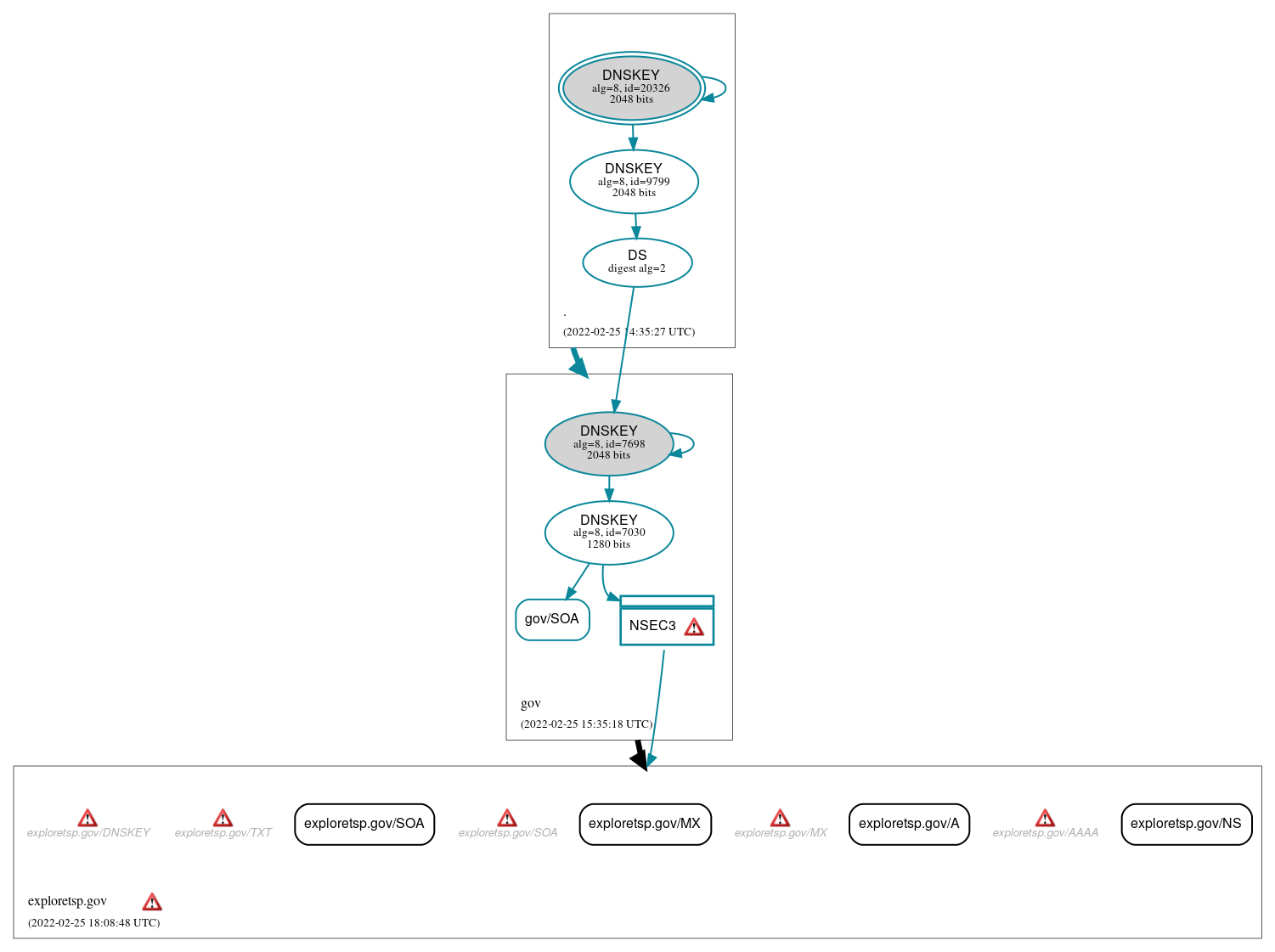 DNSSEC authentication graph