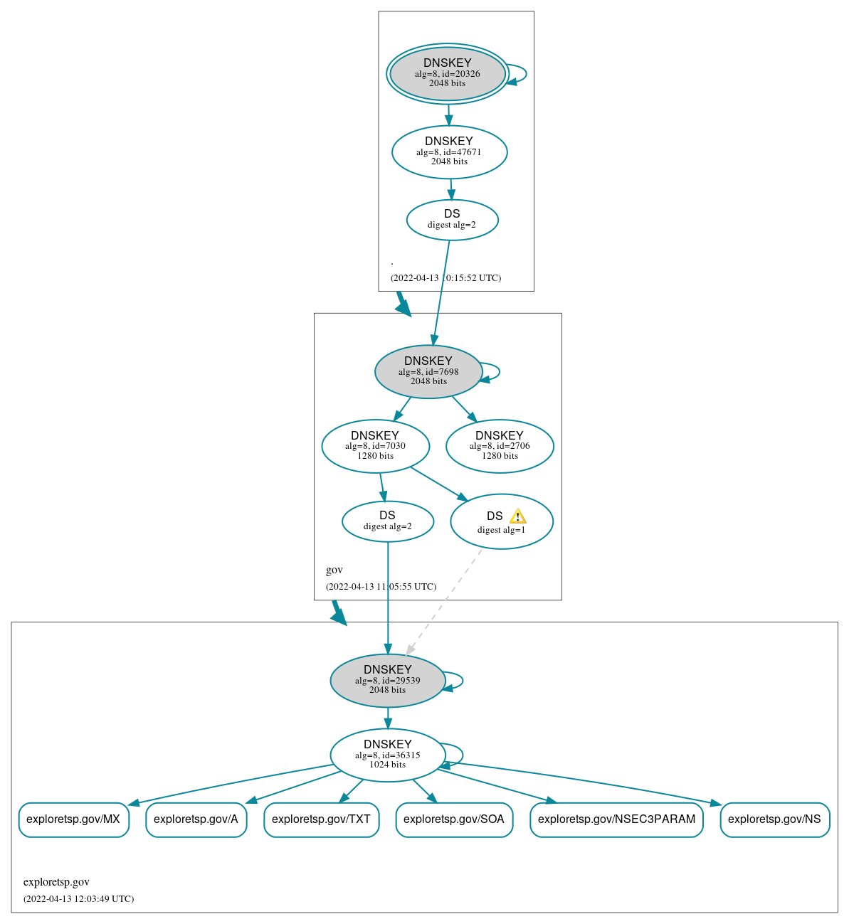 DNSSEC authentication graph