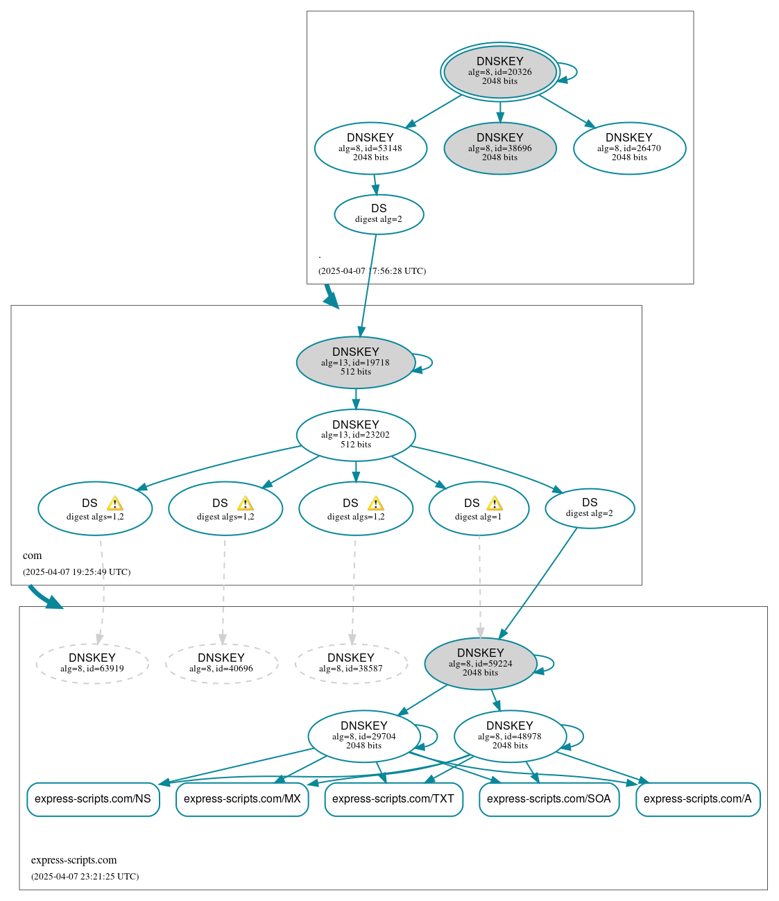 DNSSEC authentication graph